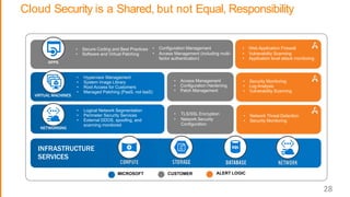 • Security Monitoring
• Log Analysis
• Vulnerability Scanning
• Network Threat Detection
• Security Monitoring
• Secure Coding and Best Practices
• Software and Virtual Patching
• Configuration Management
• Access Management (including multi-
factor authentication)
• Access Management
• Configuration Hardening
• Patch Management
• TLS/SSL Encryption
• Network Security
Configuration
• Web Application Firewall
• Vulnerability Scanning
• Application level attack monitoring
• Hypervisor Management
• System Image Library
• Root Access for Customers
• Managed Patching (PaaS, not IaaS)
• Logical Network Segmentation
• Perimeter Security Services
• External DDOS, spoofing, and
scanning monitored
APPS
CUSTOMER ALERT LOGICMICROSOFT
VIRTUAL MACHINES
NETWORKING
INFRASTRUCTURE
SERVICES
Cloud Security is a Shared, but not Equal, Responsibility
28
 