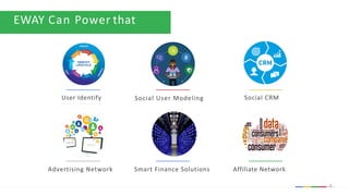 EWAY	Can	Power	that
User	Identify Social	User	Modeling Social	CRM
Advertising	Network Smart	Finance	Solutions Affiliate	Network
3
 