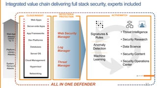 WebApp
Attacks
OWASP
Top 10
Platform /
Library
Attacks
System /
Network
Attacks
Web Apps
Server-side Apps
App Frameworks
Dev Platforms
Server OS
Hypervisor
Databases
Networking
Cloud Management
CLOUD INSIGHT
Signatures &
Rules
Anomaly
Detection
Machine
Learning
Integrated value chain delivering full stack security, experts included
• Threat Intelligence
• Security Research
• Data Science
• Security Content
• Security Operations
Center
ACTIVEWATCH
DETECTION &
PROTECTION
Web Security
Manager
Log
Manager
Threat
Manager
ALL IN ONE DEFENDER 31
 