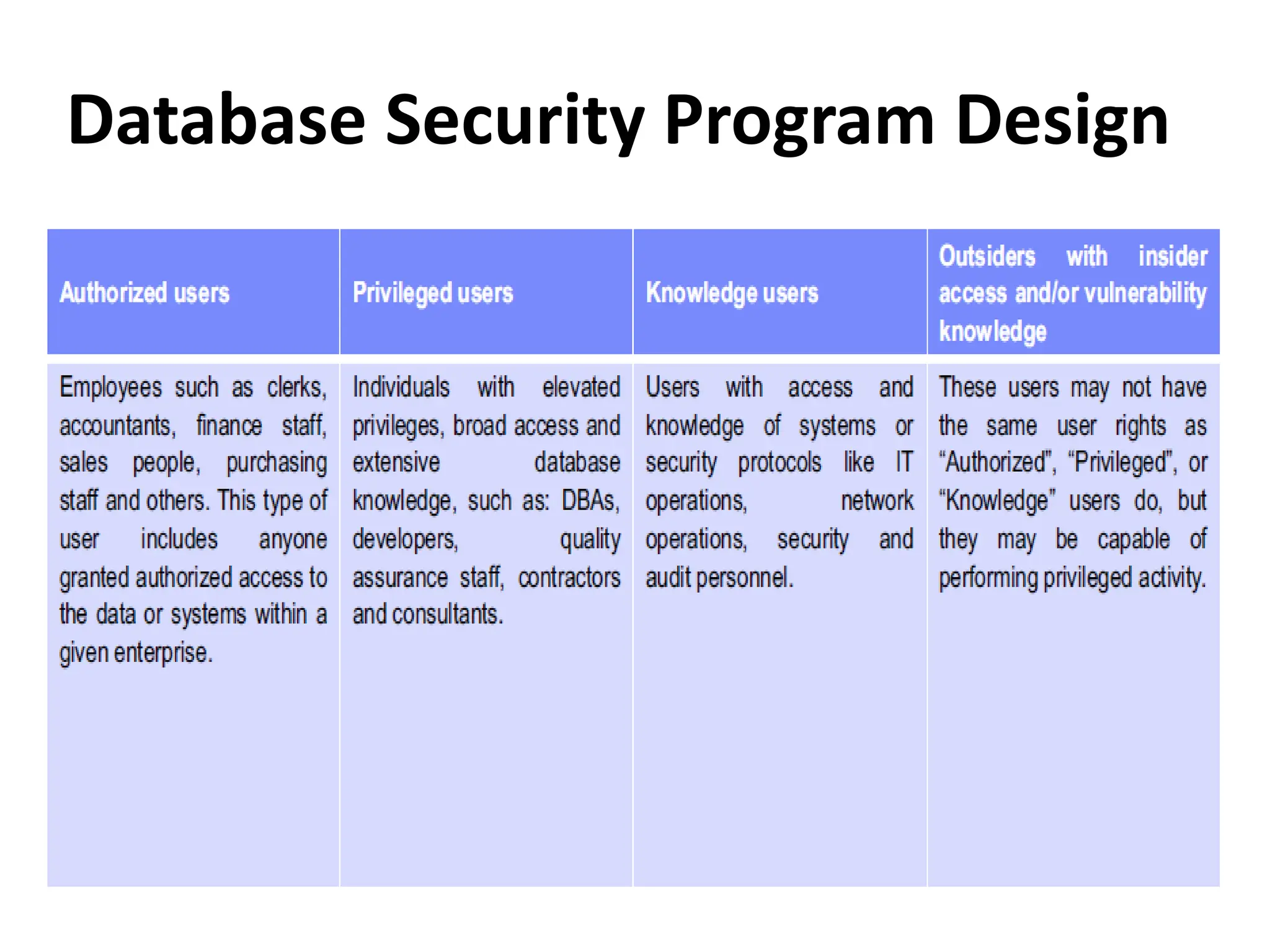 Database Security Program Design
 