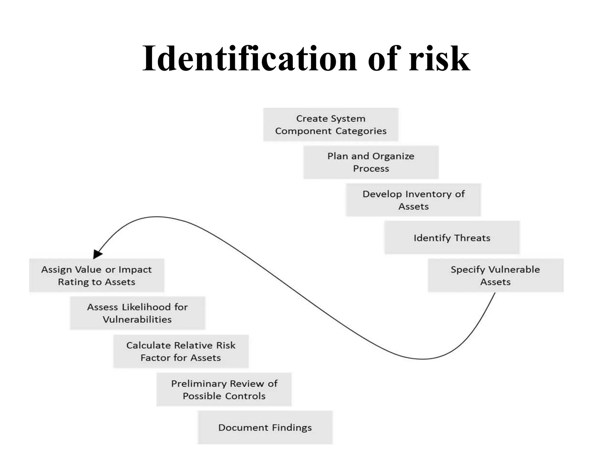 Identification of risk
 
