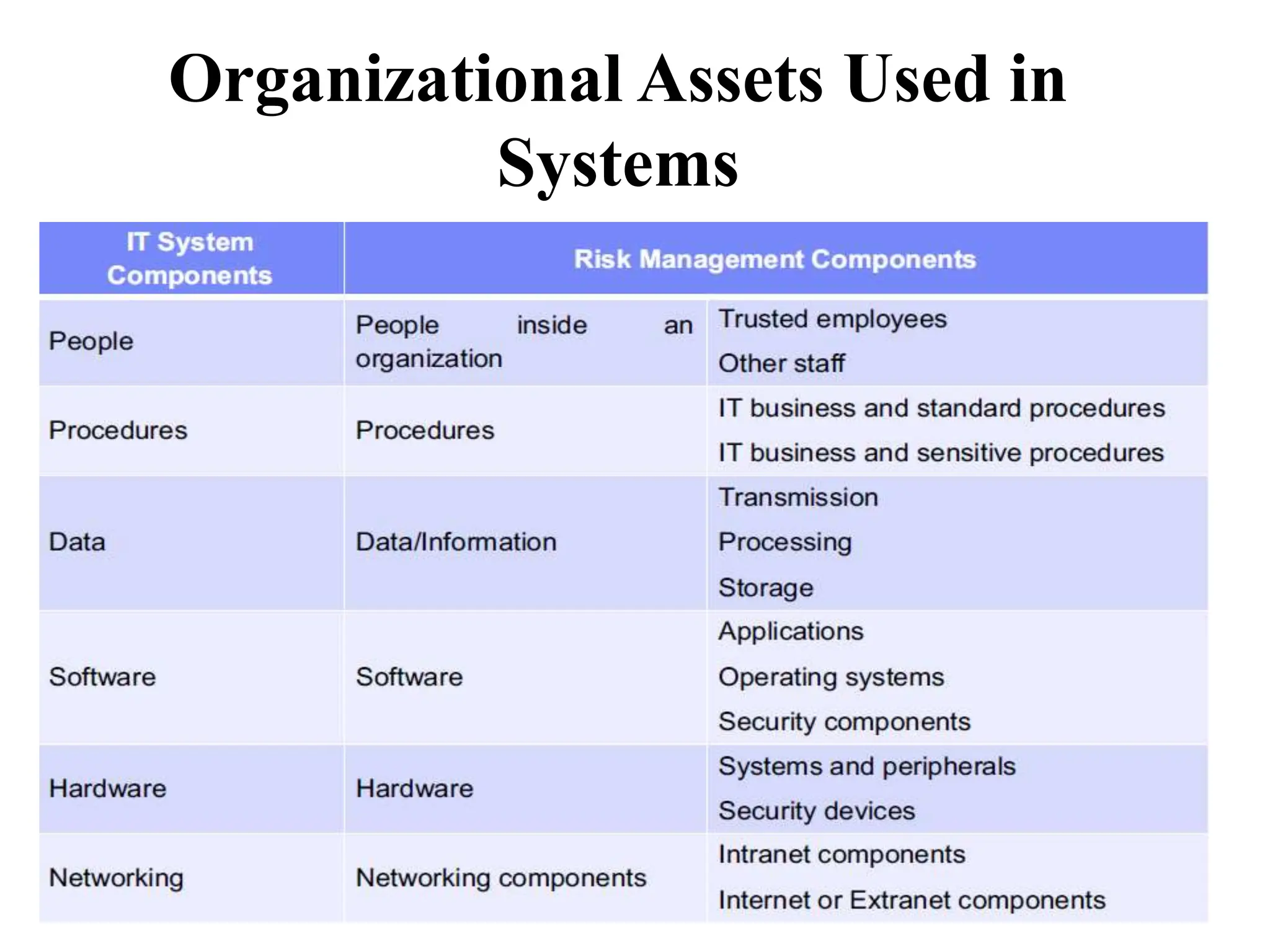 Organizational Assets Used in
Systems
 