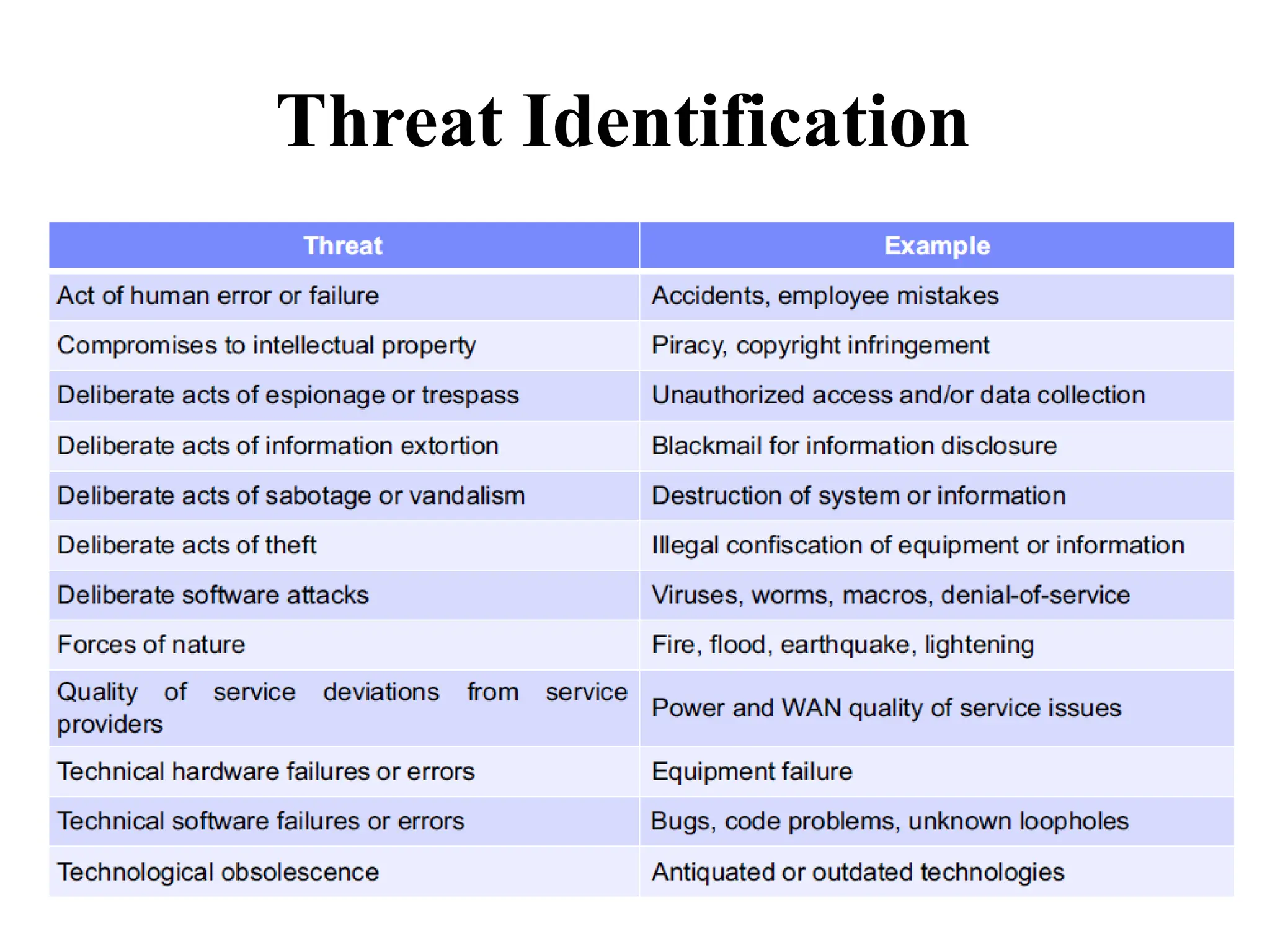 Threat Identification
 