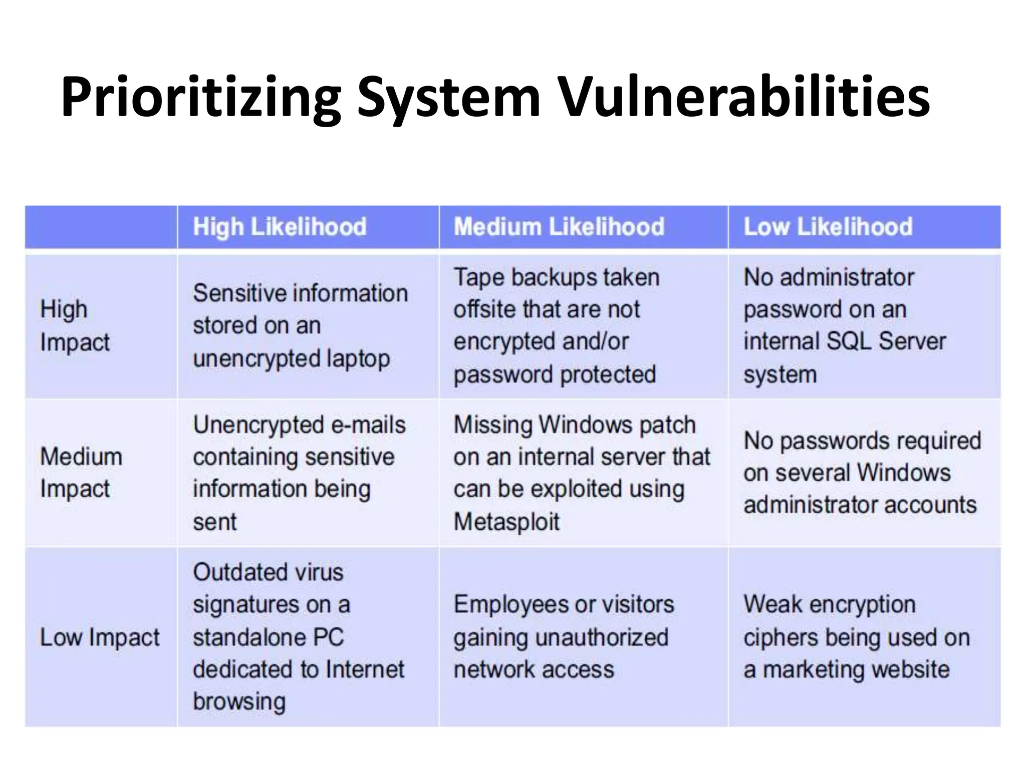 Prioritizing System Vulnerabilities
 