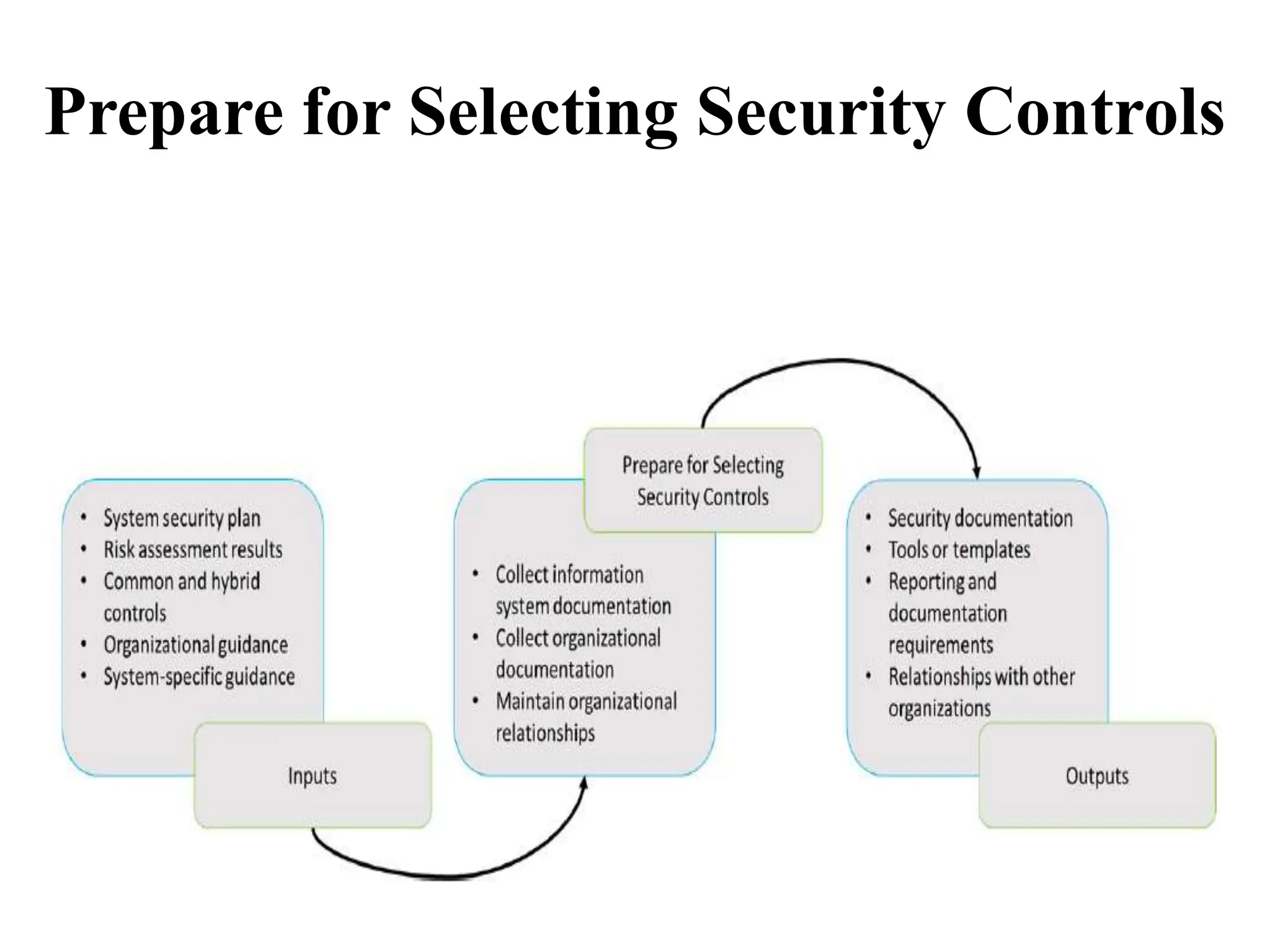 Prepare for Selecting Security Controls
 
