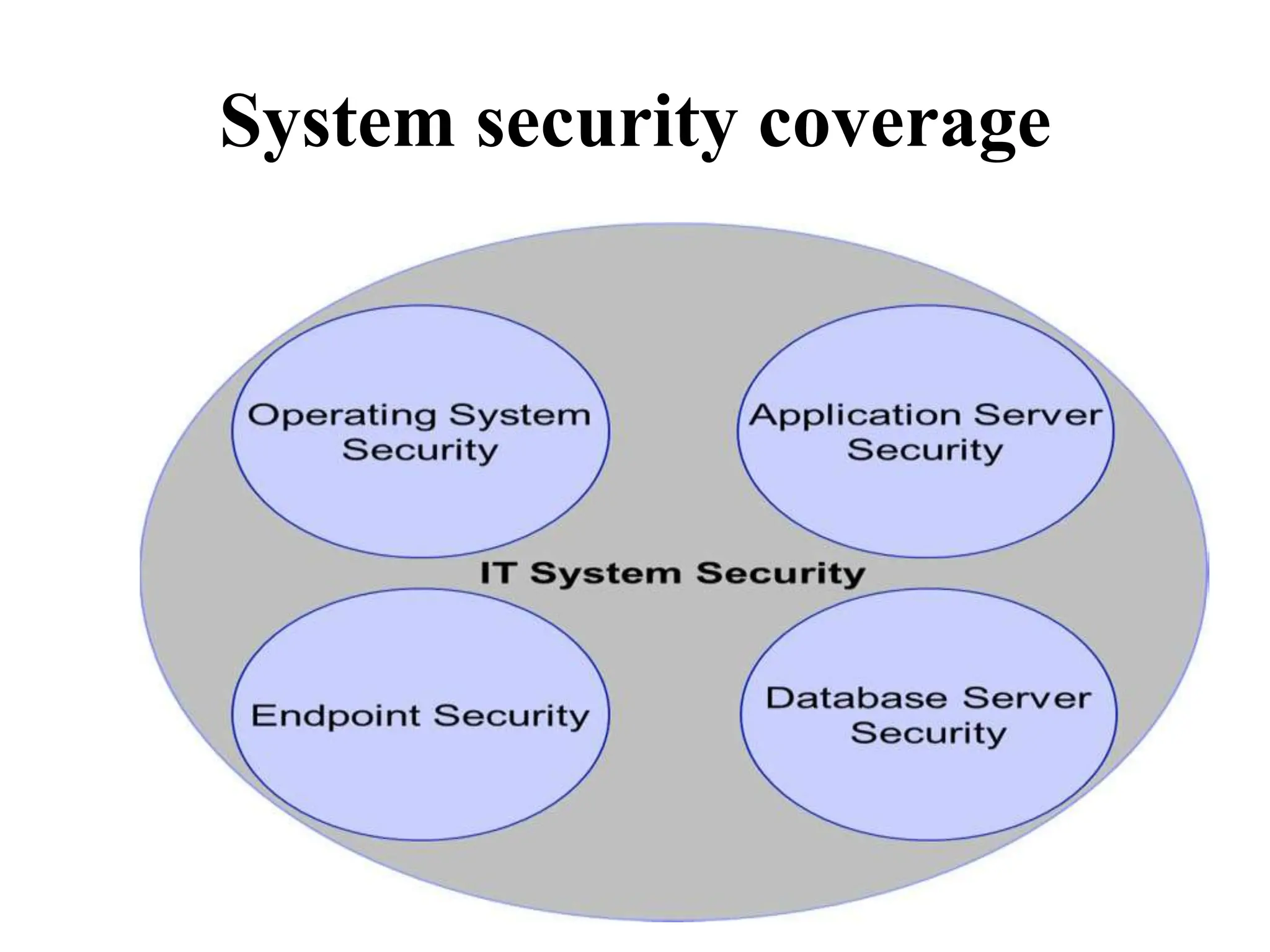 System security coverage
 