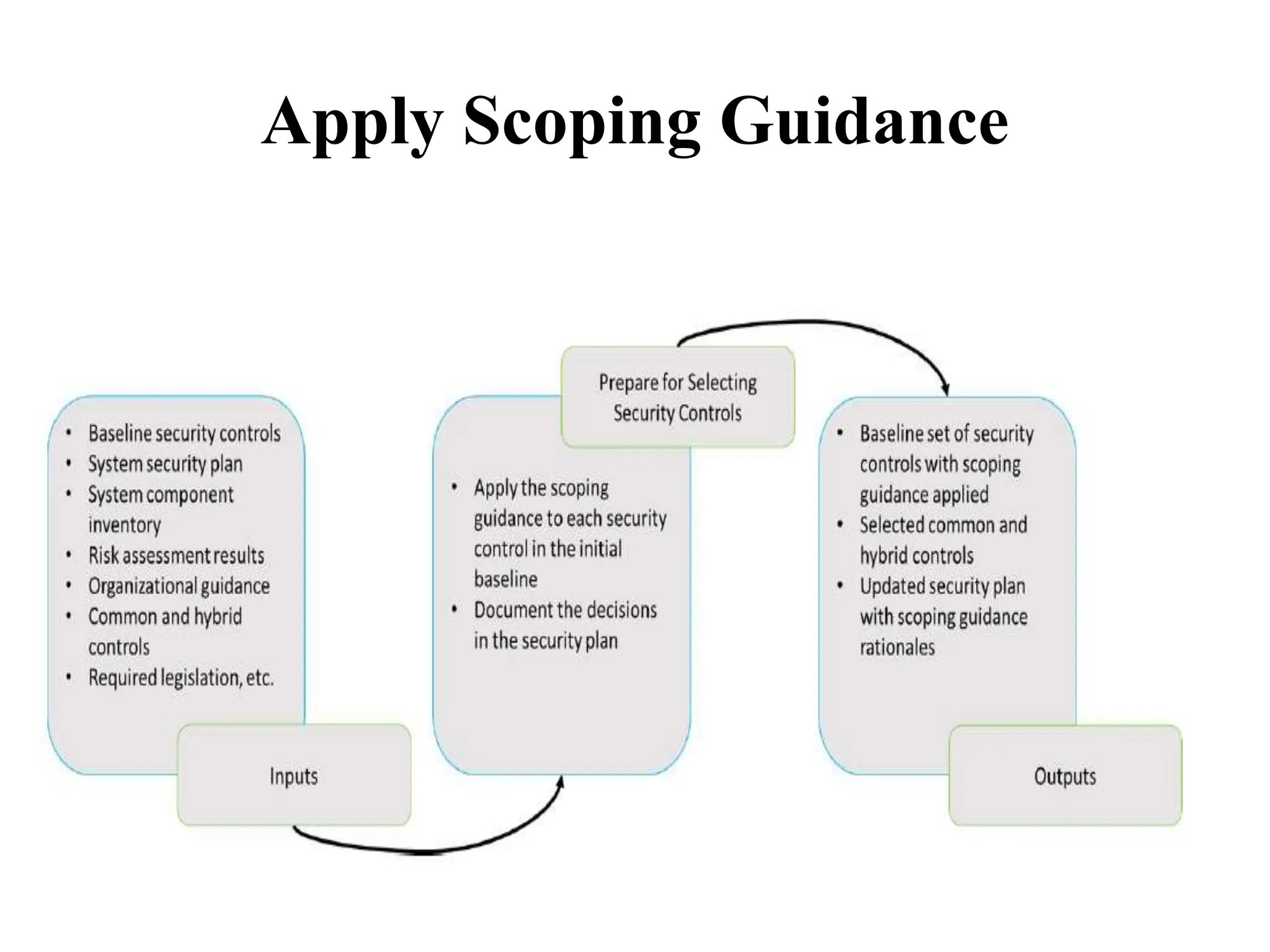 Apply Scoping Guidance
 