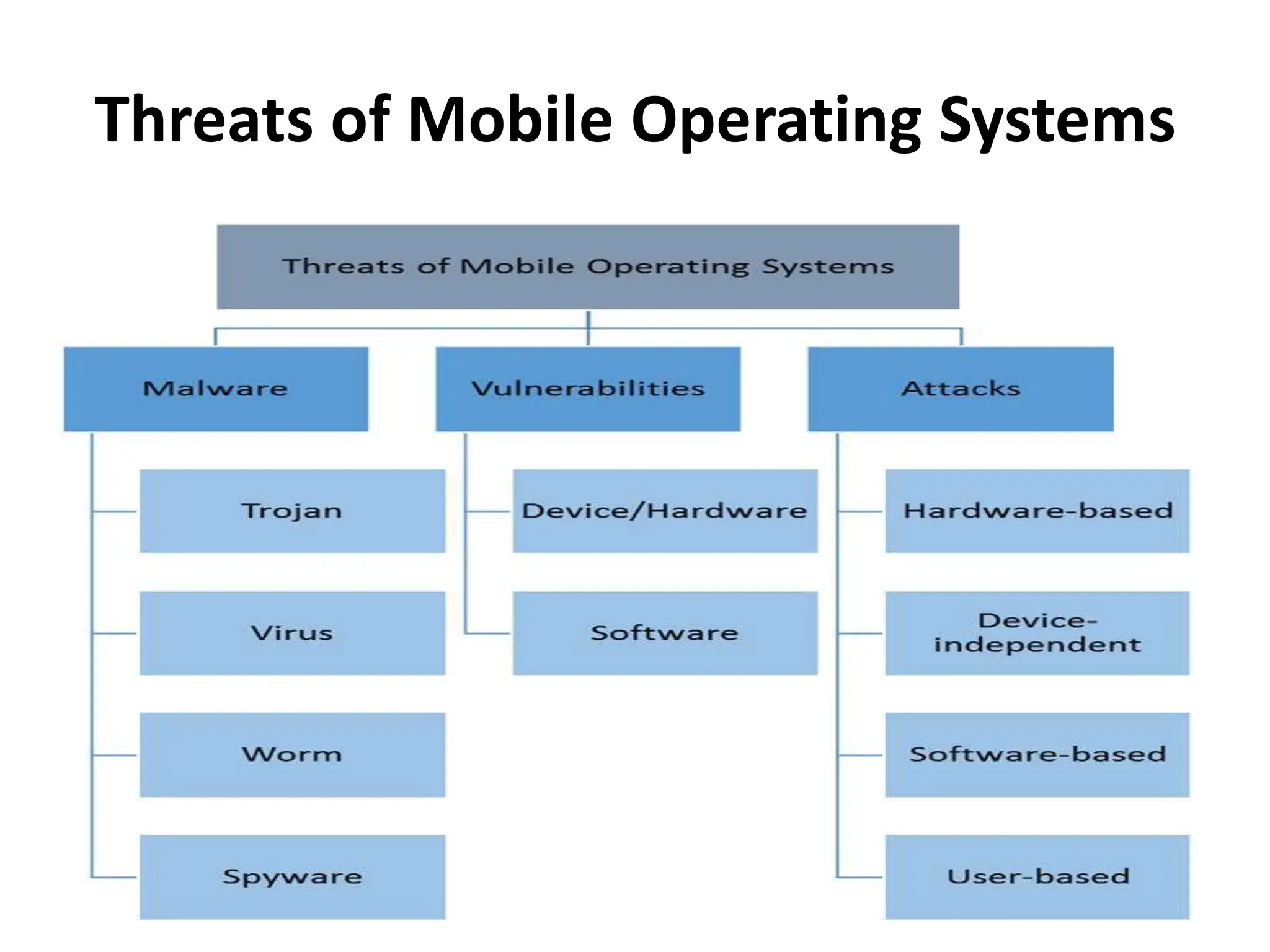 Threats of Mobile Operating Systems
 