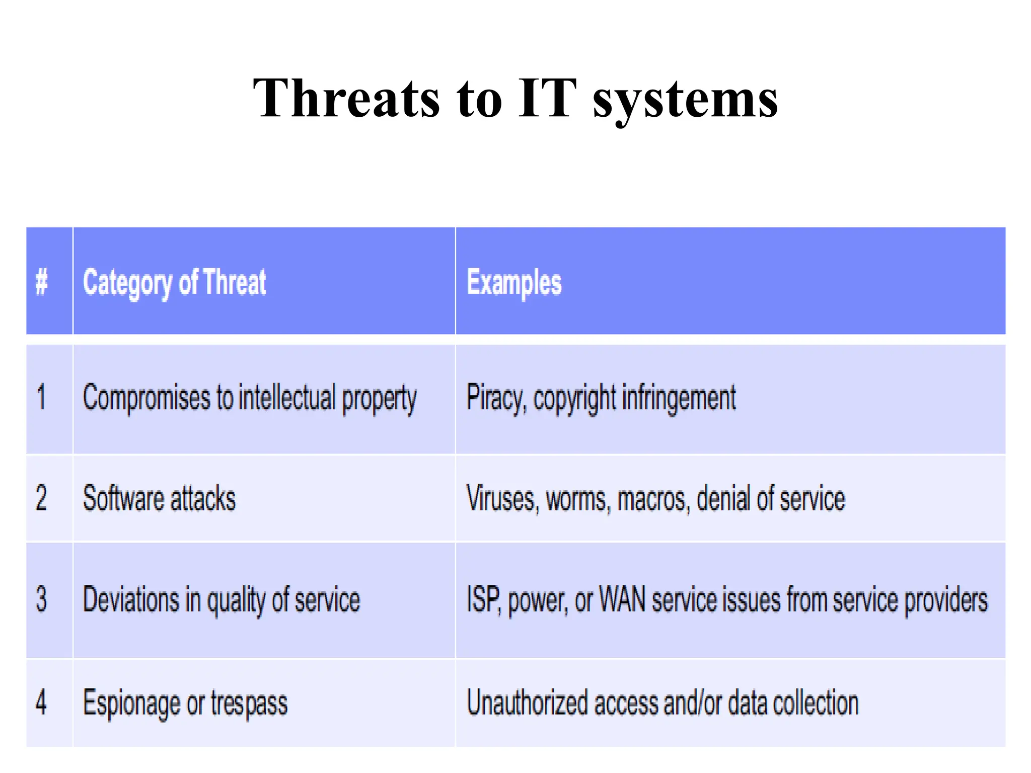Threats to IT systems
 