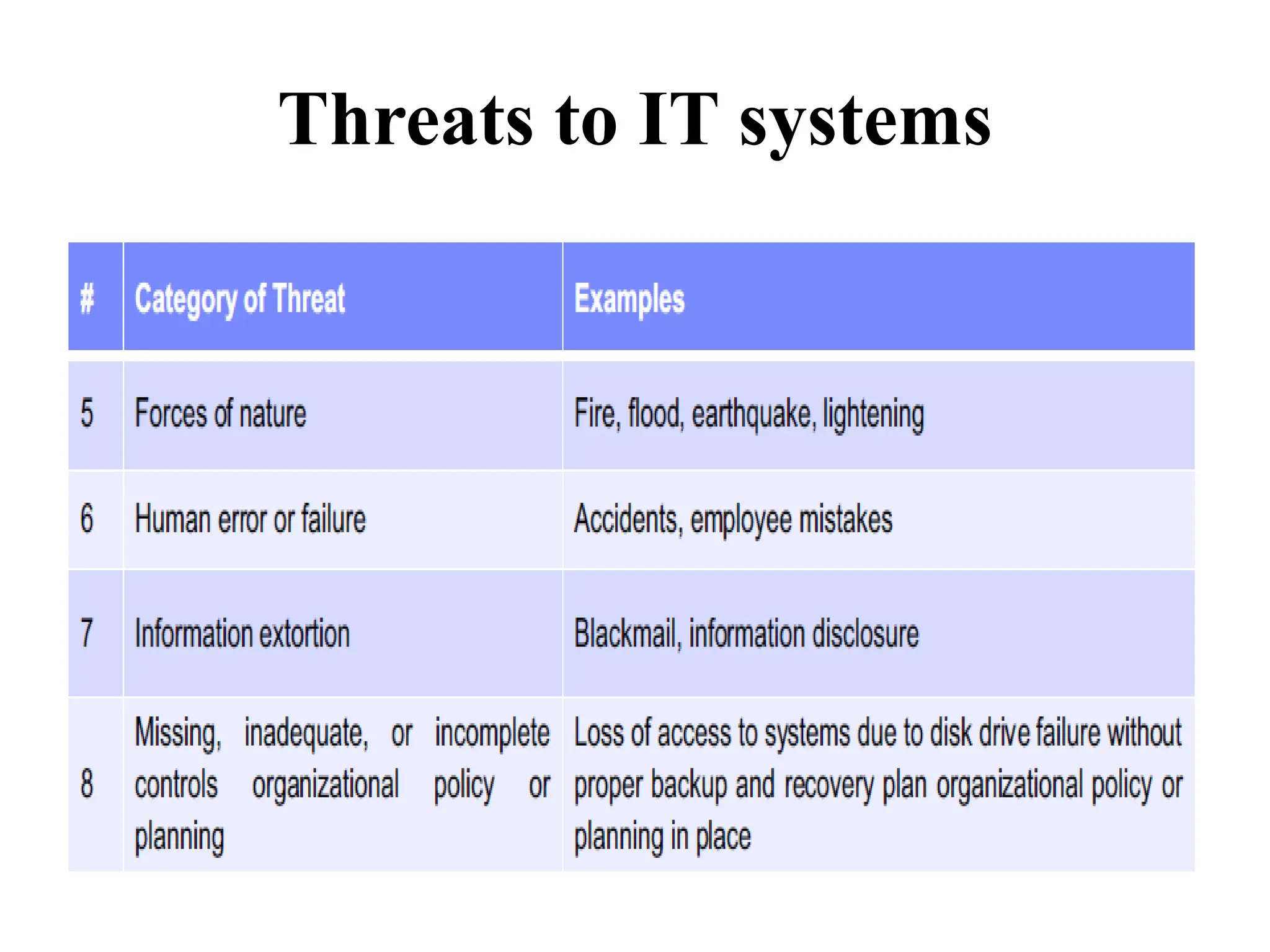Threats to IT systems
 