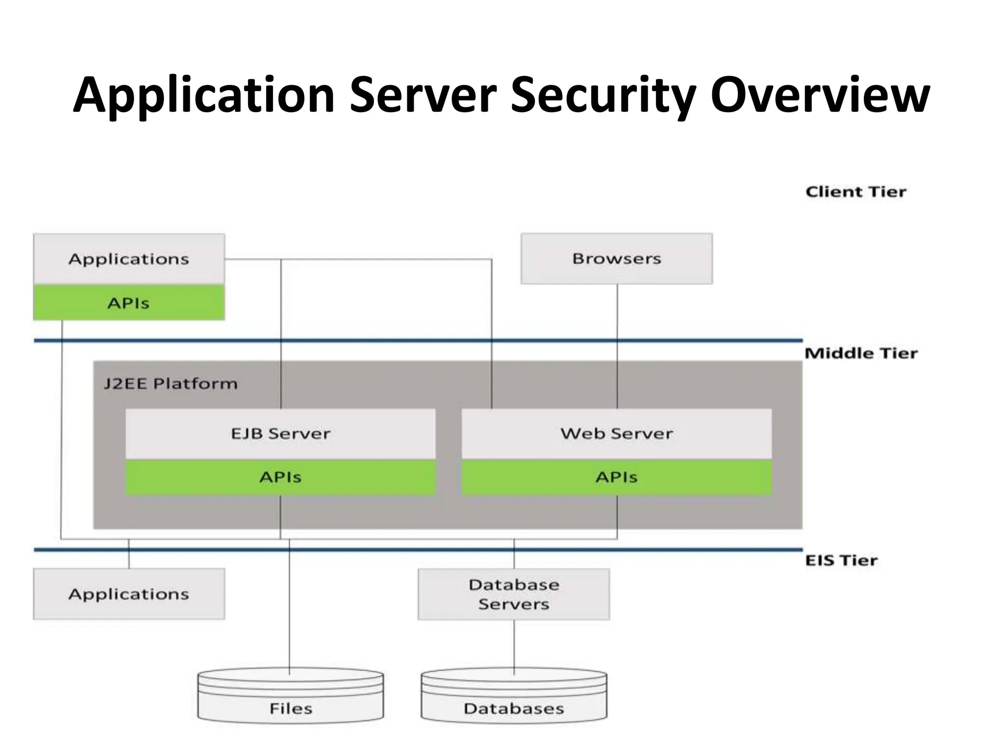 Application Server Security Overview
 