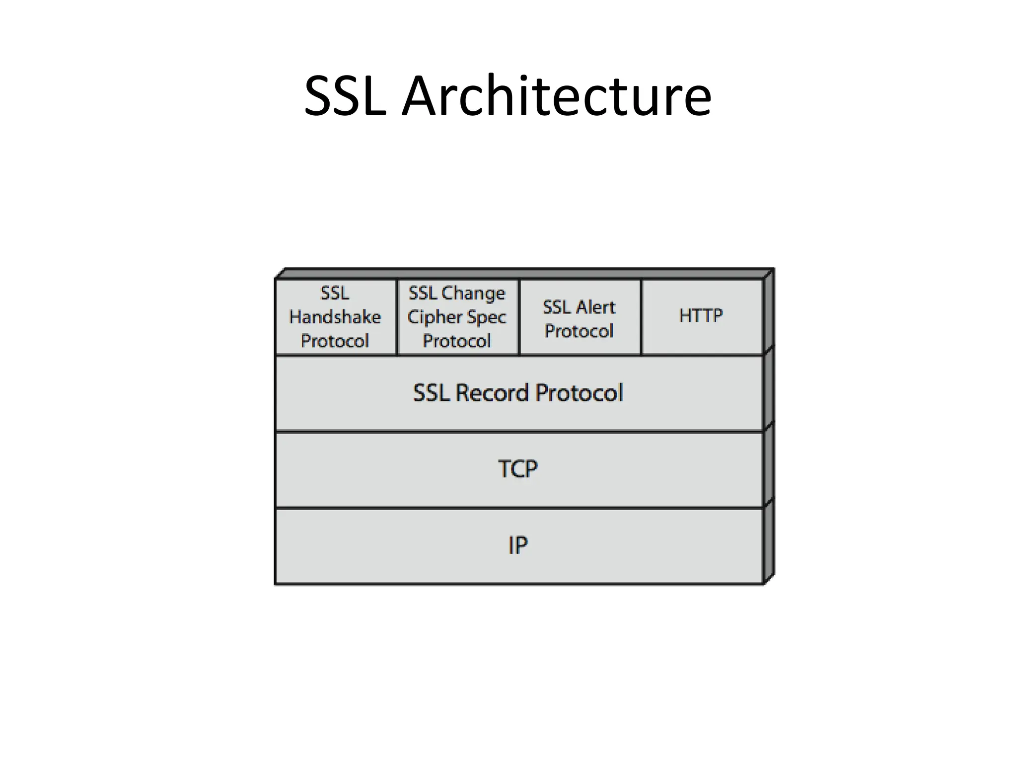 SSL Architecture
 