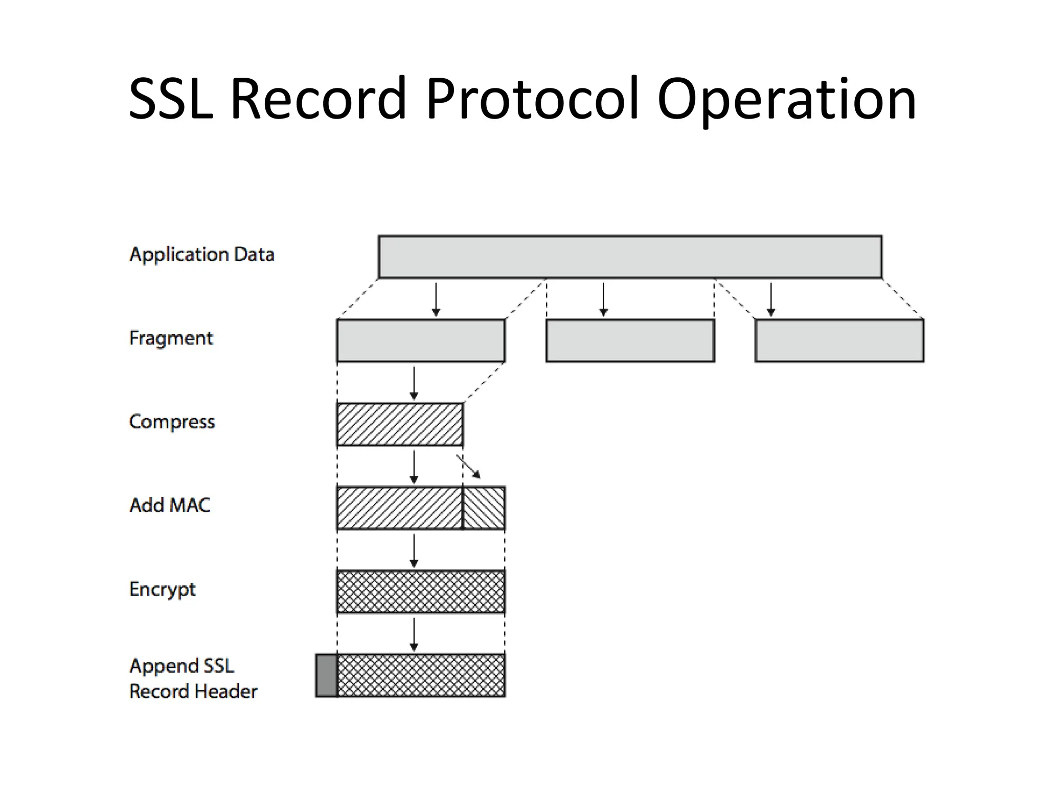 SSL Record Protocol Operation
 