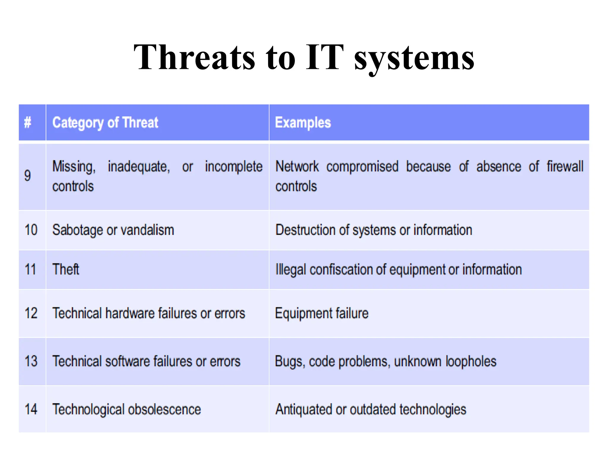 Threats to IT systems
 