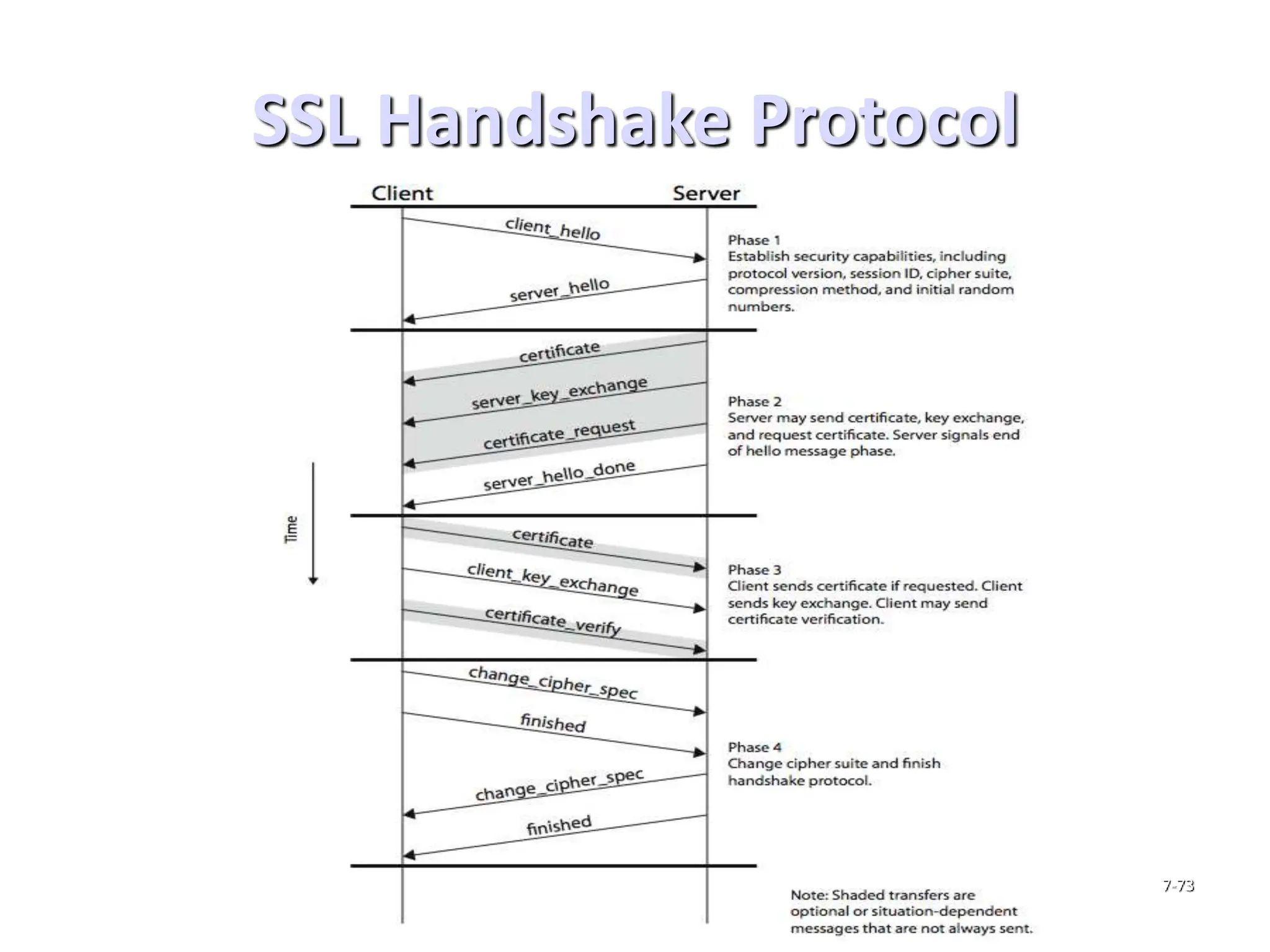 7-73
SSL Handshake Protocol
 