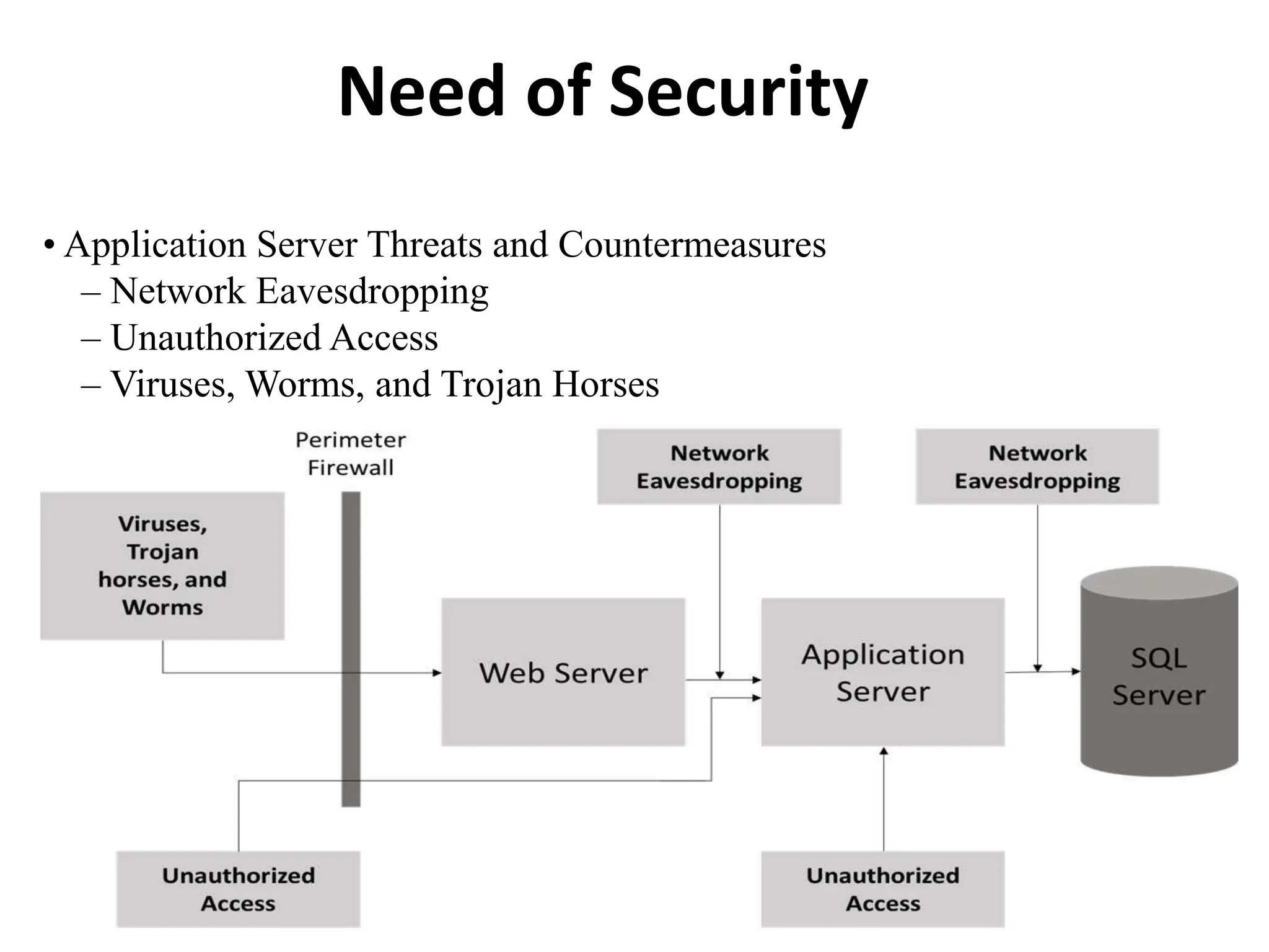 Need of Security
• Application Server Threats and Countermeasures
– Network Eavesdropping
– Unauthorized Access
– Viruses, Worms, and Trojan Horses
 
