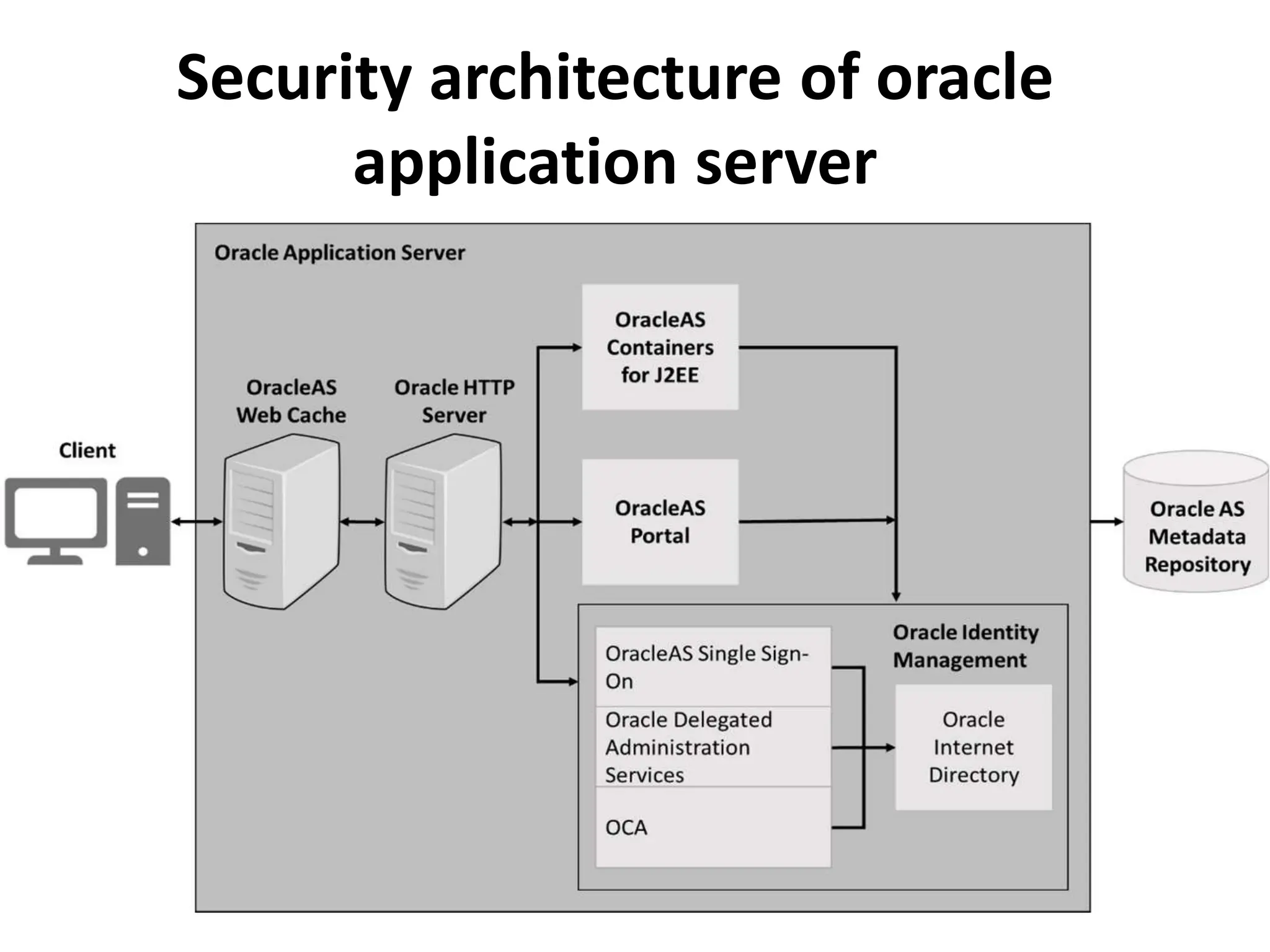 Security architecture of oracle
application server
 
