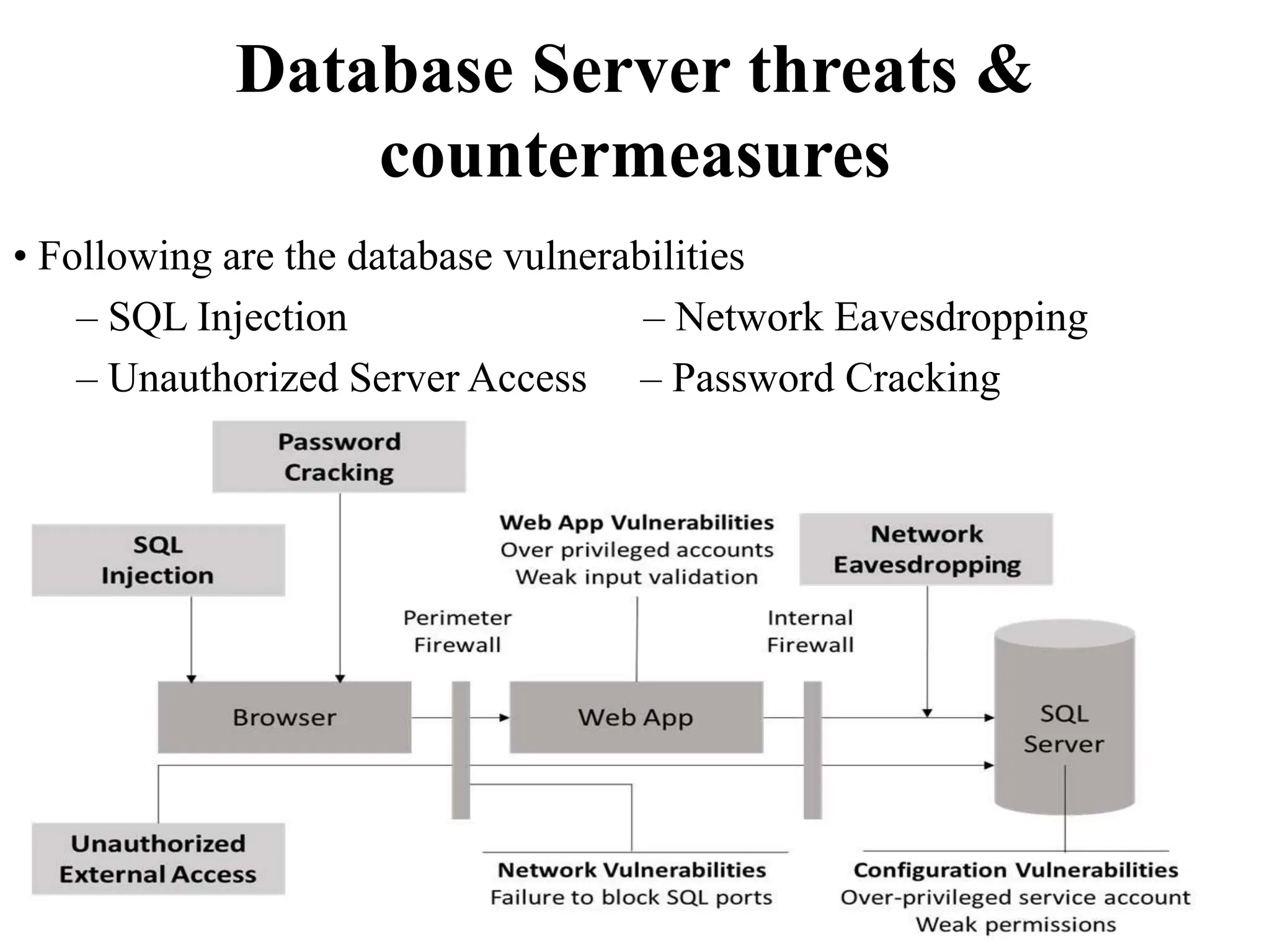 Database Server threats &
countermeasures
• Following are the database vulnerabilities
– SQL Injection – Network Eavesdropping
– Unauthorized Server Access – Password Cracking
•
 