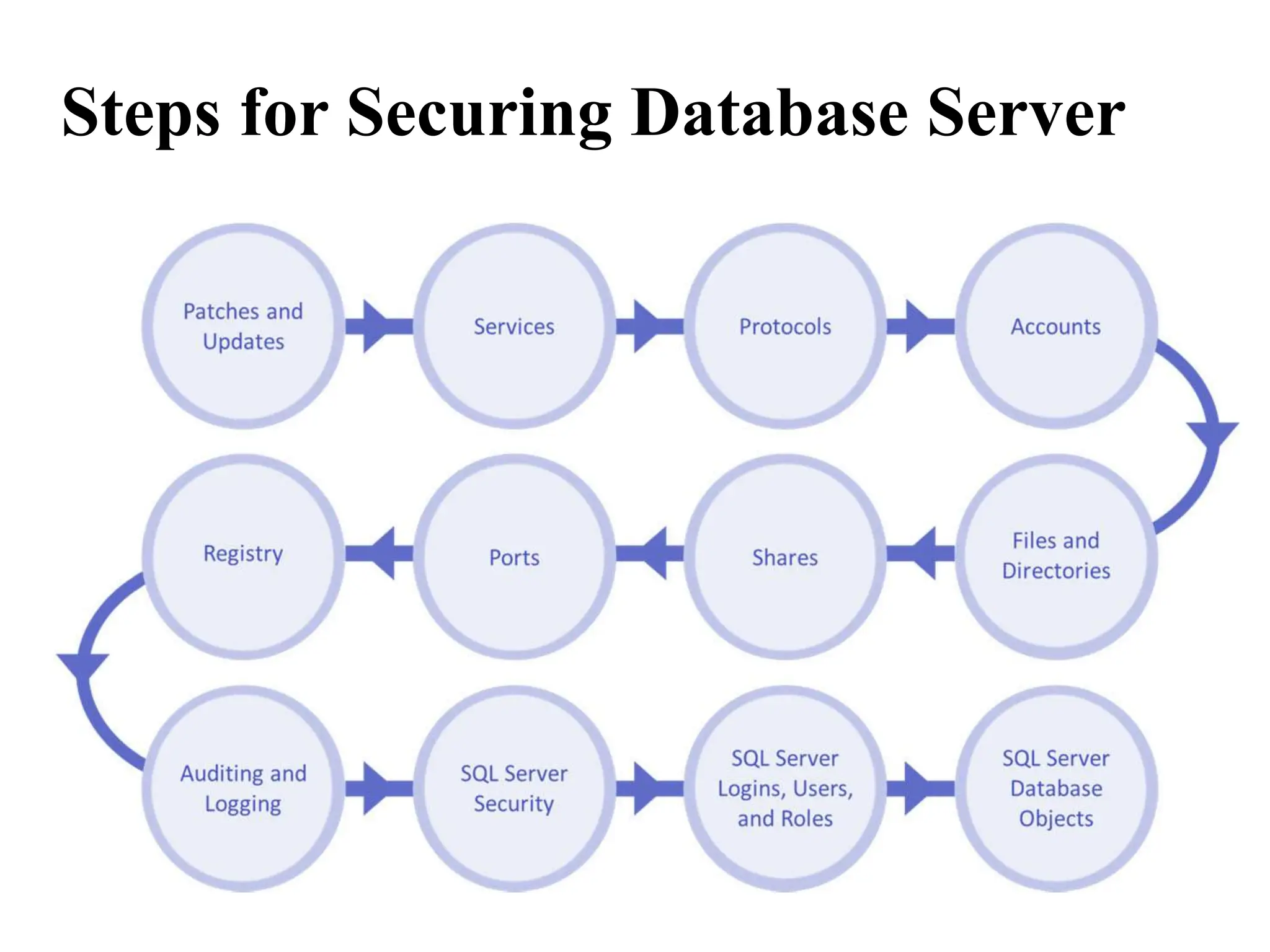 Steps for Securing Database Server
 