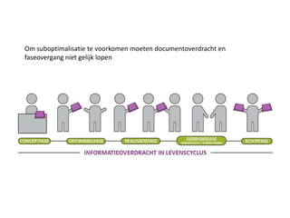 Om suboptimalisatie te voorkomen moeten documentoverdracht en
faseovergang niet gelijk lopen
 