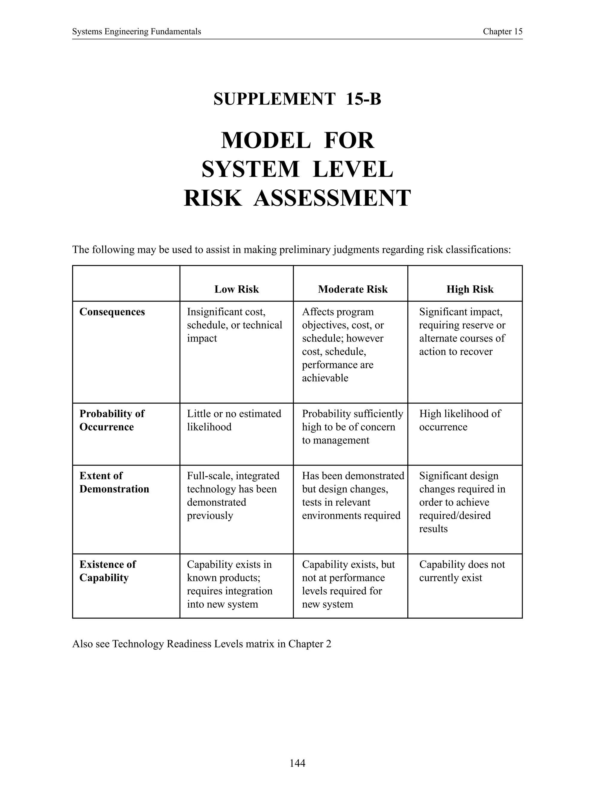 Systems Engineering Fundamentals Chapter 15
144
SUPPLEMENT 15-B
MODEL FOR
SYSTEM LEVEL
RISK ASSESSMENT
The following may be used to assist in making preliminary judgments regarding risk classifications:
Low Risk Moderate Risk High Risk
Consequences Insignificant cost, Affects program Significant impact,
schedule, or technical objectives, cost, or requiring reserve or
impact schedule; however alternate courses of
cost, schedule, action to recover
performance are
achievable
Probability of Little or no estimated Probability sufficiently High likelihood of
Occurrence likelihood high to be of concern occurrence
to management
Extent of Full-scale, integrated Has been demonstrated Significant design
Demonstration technology has been but design changes, changes required in
demonstrated tests in relevant order to achieve
previously environments required required/desired
results
Existence of Capability exists in Capability exists, but Capability does not
Capability known products; not at performance currently exist
requires integration levels required for
into new system new system
Also see Technology Readiness Levels matrix in Chapter 2
 