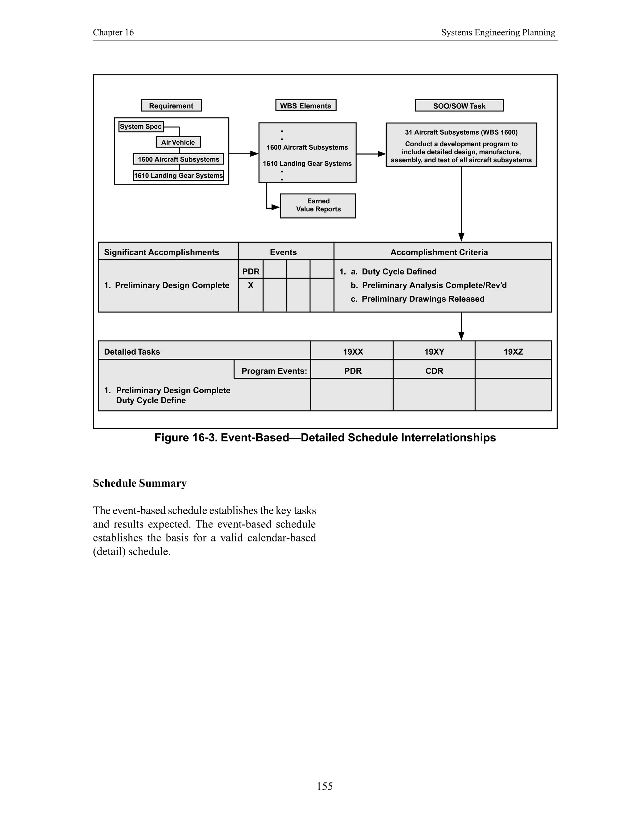 Chapter 16 Systems Engineering Planning
155
Figure 16-3. Event-Based—Detailed Schedule Interrelationships
Requirement
System Spec
Air Vehicle
1600 Aircraft Subsystems
1610 Landing Gear Systems
•
•
1600 Aircraft Subsystems
1610 Landing Gear Systems
•
•
WBS Elements SOO/SOW Task
31 Aircraft Subsystems (WBS 1600)
Conduct a development program to
include detailed design, manufacture,
assembly, and test of all aircraft subsystems
Earned
Value Reports
Significant Accomplishments Events Accomplishment Criteria
PDR 1. a. Duty Cycle Defined
1. Preliminary Design Complete X b. Preliminary Analysis Complete/Rev’d
c. Preliminary Drawings Released
Detailed Tasks 19XX 19XY 19XZ
Program Events: PDR CDR
1. Preliminary Design Complete
Duty Cycle Define
Schedule Summary
The event-based schedule establishes the key tasks
and results expected. The event-based schedule
establishes the basis for a valid calendar-based
(detail) schedule.
 