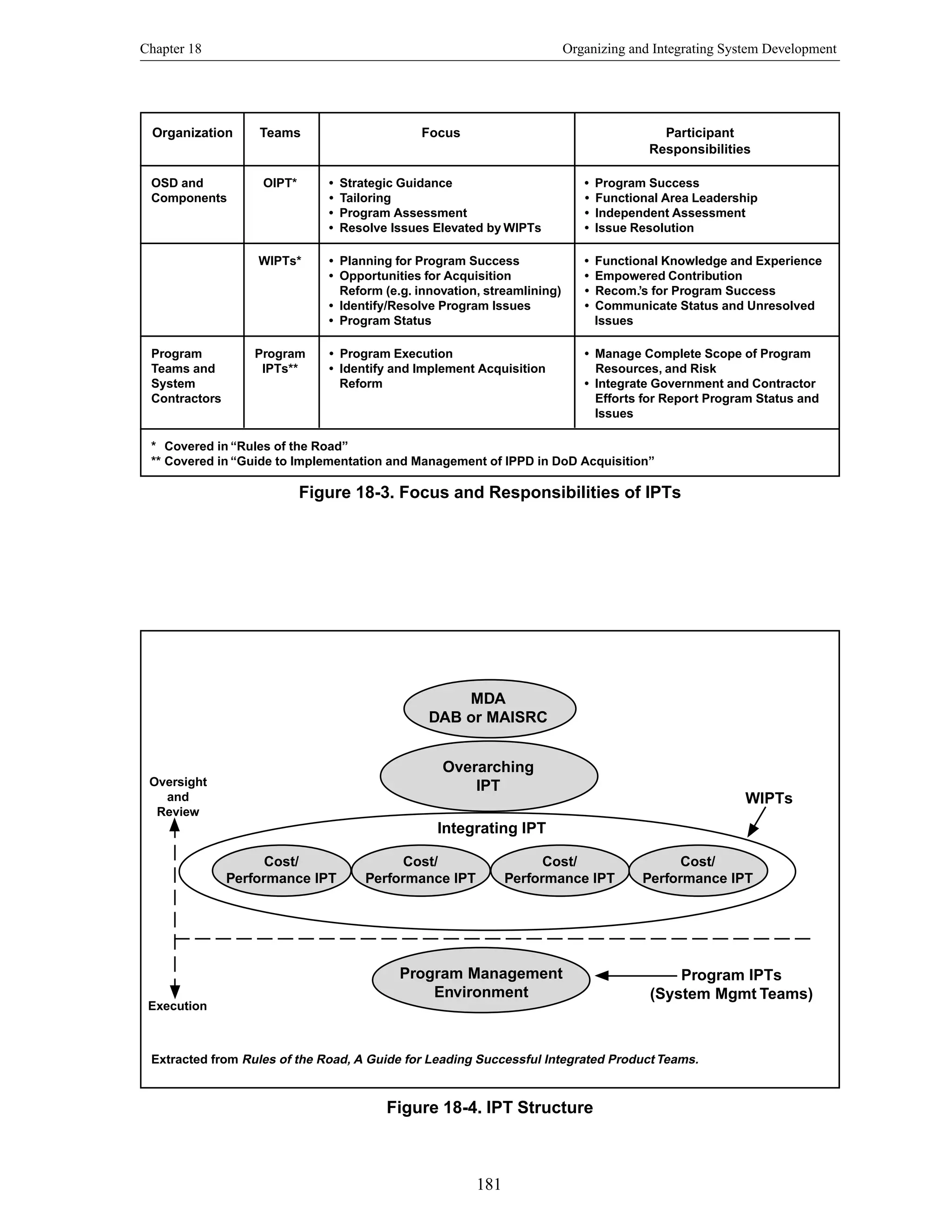Chapter 18 Organizing and Integrating System Development
181
Figure 18-3. Focus and Responsibilities of IPTs
Figure 18-4. IPT Structure
Organization Teams Focus Participant
Responsibilities
OSD and OIPT* • Strategic Guidance • Program Success
Components • Tailoring • Functional Area Leadership
• Program Assessment • Independent Assessment
• Resolve Issues Elevated by WIPTs • Issue Resolution
WIPTs* • Planning for Program Success • Functional Knowledge and Experience
• Opportunities for Acquisition • Empowered Contribution
Reform (e.g. innovation, streamlining) • Recom.’s for Program Success
• Identify/Resolve Program Issues • Communicate Status and Unresolved
• Program Status Issues
Program Program • Program Execution • Manage Complete Scope of Program
Teams and IPTs** • Identify and Implement Acquisition Resources, and Risk
System Reform • Integrate Government and Contractor
Contractors Efforts for Report Program Status and
Issues
* Covered in “Rules of the Road”
** Covered in “Guide to Implementation and Management of IPPD in DoD Acquisition”
Extracted from Rules of the Road, A Guide for Leading Successful Integrated Product Teams.
MDA
DAB or MAISRC
Integrating IPT
Cost/
Performance IPT
Cost/
Performance IPT
Cost/
Performance IPT
Cost/
Performance IPT
Overarching
IPT
Program Management
Environment
Program IPTs
(System Mgmt Teams)
WIPTs
Oversight
and
Review
Execution
 