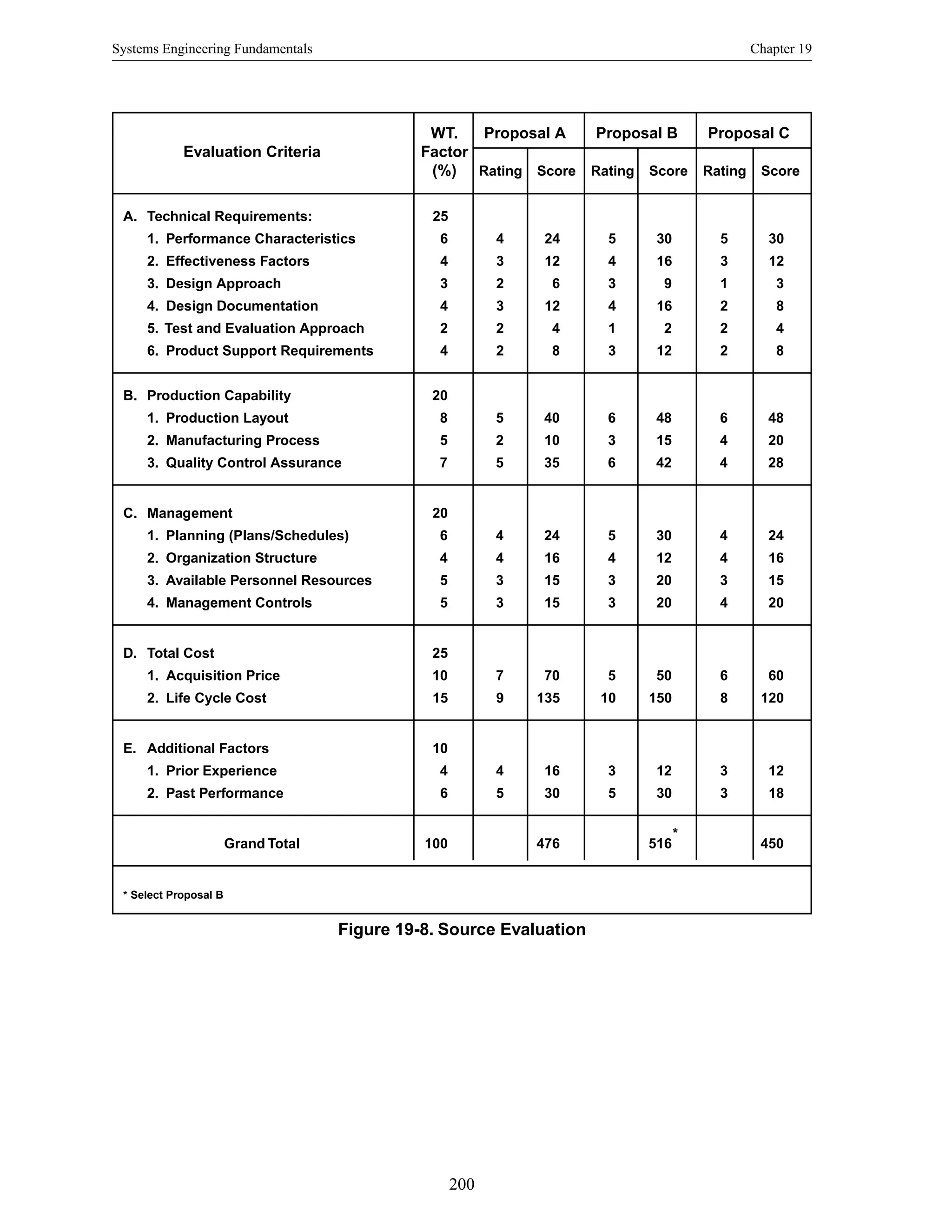Systems Engineering Fundamentals Chapter 19
200
Figure 19-8. Source Evaluation
WT. Proposal A Proposal B Proposal C
Evaluation Criteria Factor
(%) Rating Score Rating Score Rating Score
A. Technical Requirements: 25
1. Performance Characteristics 6 4 24 5 30 5 30
2. Effectiveness Factors 4 3 12 4 16 3 12
3. Design Approach 3 2 6 3 9 1 3
4. Design Documentation 4 3 12 4 16 2 8
5. Test and Evaluation Approach 2 2 4 1 2 2 4
6. Product Support Requirements 4 2 8 3 12 2 8
B. Production Capability 20
1. Production Layout 8 5 40 6 48 6 48
2. Manufacturing Process 5 2 10 3 15 4 20
3. Quality Control Assurance 7 5 35 6 42 4 28
C. Management 20
1. Planning (Plans/Schedules) 6 4 24 5 30 4 24
2. Organization Structure 4 4 16 4 12 4 16
3. Available Personnel Resources 5 3 15 3 20 3 15
4. Management Controls 5 3 15 3 20 4 20
D. Total Cost 25
1. Acquisition Price 10 7 70 5 50 6 60
2. Life Cycle Cost 15 9 135 10 150 8 120
E. Additional Factors 10
1. Prior Experience 4 4 16 3 12 3 12
2. Past Performance 6 5 30 5 30 3 18
Grand Total 100 476 516 450
* Select Proposal B
*
 