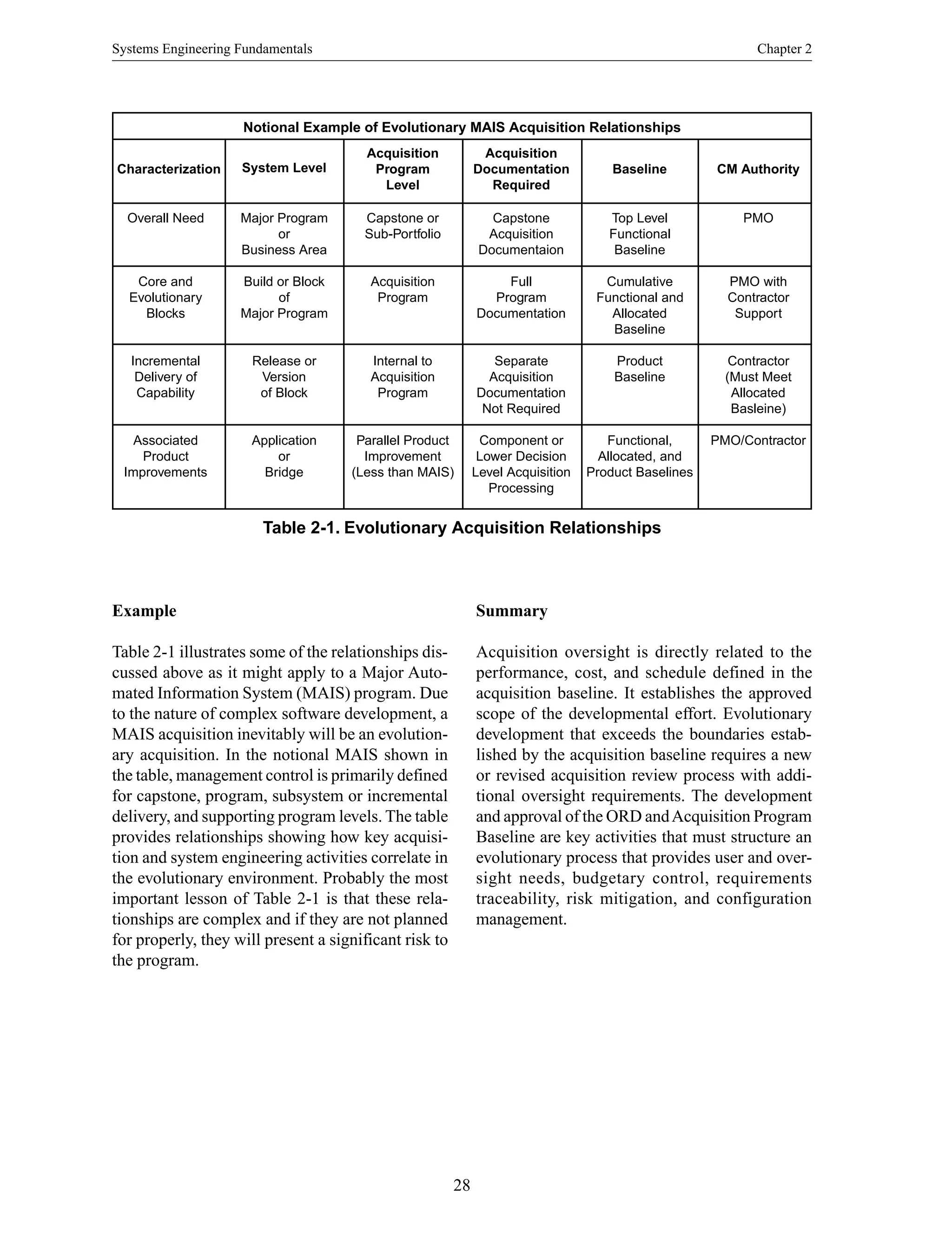 Systems Engineering Fundamentals Chapter 2
28
Example
Table 2-1 illustrates some of the relationships dis-
cussed above as it might apply to a Major Auto-
mated Information System (MAIS) program. Due
to the nature of complex software development, a
MAIS acquisition inevitably will be an evolution-
ary acquisition. In the notional MAIS shown in
the table, management control is primarily defined
for capstone, program, subsystem or incremental
delivery, and supporting program levels. The table
provides relationships showing how key acquisi-
tion and system engineering activities correlate in
the evolutionary environment. Probably the most
important lesson of Table 2-1 is that these rela-
tionships are complex and if they are not planned
for properly, they will present a significant risk to
the program.
Table 2-1. Evolutionary Acquisition Relationships
Notional Example of Evolutionary MAIS Acquisition Relationships
Characterization System Level
Acquisition
Program
Level
Acquisition
Documentation
Required
Baseline
Overall Need
Core and
Evolutionary
Blocks
Incremental
Delivery of
Capability
Associated
Product
Improvements
Major Program
or
Business Area
Build or Block
of
Major Program
Release or
Version
of Block
Application
or
Bridge
Capstone or
Sub-Portfolio
Acquisition
Program
Internal to
Acquisition
Program
Parallel Product
Improvement
(Less than MAIS)
Capstone
Acquisition
Documentaion
Full
Program
Documentation
Separate
Acquisition
Documentation
Not Required
Component or
Lower Decision
Level Acquisition
Processing
Top Level
Functional
Baseline
Cumulative
Functional and
Allocated
Baseline
Product
Baseline
Functional,
Allocated, and
Product Baselines
CM Authority
PMO
PMO with
Contractor
Support
Contractor
(Must Meet
Allocated
Basleine)
PMO/Contractor
Summary
Acquisition oversight is directly related to the
performance, cost, and schedule defined in the
acquisition baseline. It establishes the approved
scope of the developmental effort. Evolutionary
development that exceeds the boundaries estab-
lished by the acquisition baseline requires a new
or revised acquisition review process with addi-
tional oversight requirements. The development
and approval of the ORD andAcquisition Program
Baseline are key activities that must structure an
evolutionary process that provides user and over-
sight needs, budgetary control, requirements
traceability, risk mitigation, and configuration
management.
 