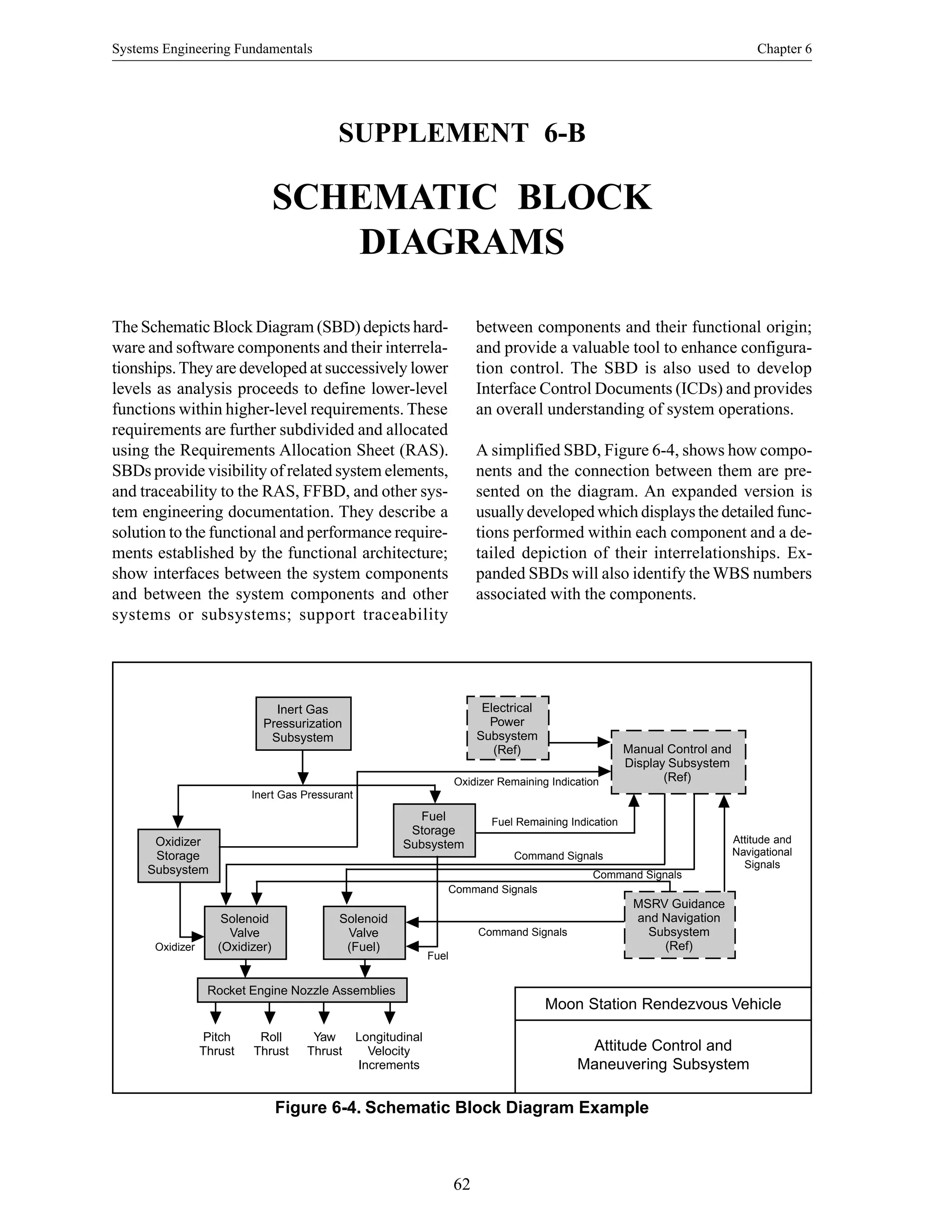 Systems Engineering Fundamentals Chapter 6
62
Figure 6-4. Schematic Block Diagram Example
Inert Gas
Pressurization
Subsystem
Oxidizer
Storage
Subsystem
Fuel
Storage
Subsystem
Solenoid
Valve
(Oxidizer)
Solenoid
Valve
(Fuel)
Electrical
Power
Subsystem
(Ref) Manual Control and
Display Subsystem
(Ref)
MSRV Guidance
and Navigation
Subsystem
(Ref)
Rocket Engine Nozzle Assemblies
Pitch
Thrust
Roll
Thrust
Yaw
Thrust
Longitudinal
Velocity
Increments
Inert Gas Pressurant
Oxidizer Remaining Indication
Fuel Remaining Indication
Oxidizer
Fuel
Command Signals
Command Signals
Command Signals
Command Signals
Attitude and
Navigational
Signals
Moon Station Rendezvous Vehicle
Attitude Control and
Maneuvering Subsystem
SUPPLEMENT 6-B
SCHEMATIC BLOCK
DIAGRAMS
between components and their functional origin;
and provide a valuable tool to enhance configura-
tion control. The SBD is also used to develop
Interface Control Documents (ICDs) and provides
an overall understanding of system operations.
A simplified SBD, Figure 6-4, shows how compo-
nents and the connection between them are pre-
sented on the diagram. An expanded version is
usually developed which displays the detailed func-
tions performed within each component and a de-
tailed depiction of their interrelationships. Ex-
panded SBDs will also identify the WBS numbers
associated with the components.
The Schematic Block Diagram (SBD) depicts hard-
ware and software components and their interrela-
tionships.They are developed at successively lower
levels as analysis proceeds to define lower-level
functions within higher-level requirements. These
requirements are further subdivided and allocated
using the Requirements Allocation Sheet (RAS).
SBDs provide visibility of related system elements,
and traceability to the RAS, FFBD, and other sys-
tem engineering documentation. They describe a
solution to the functional and performance require-
ments established by the functional architecture;
show interfaces between the system components
and between the system components and other
systems or subsystems; support traceability
 