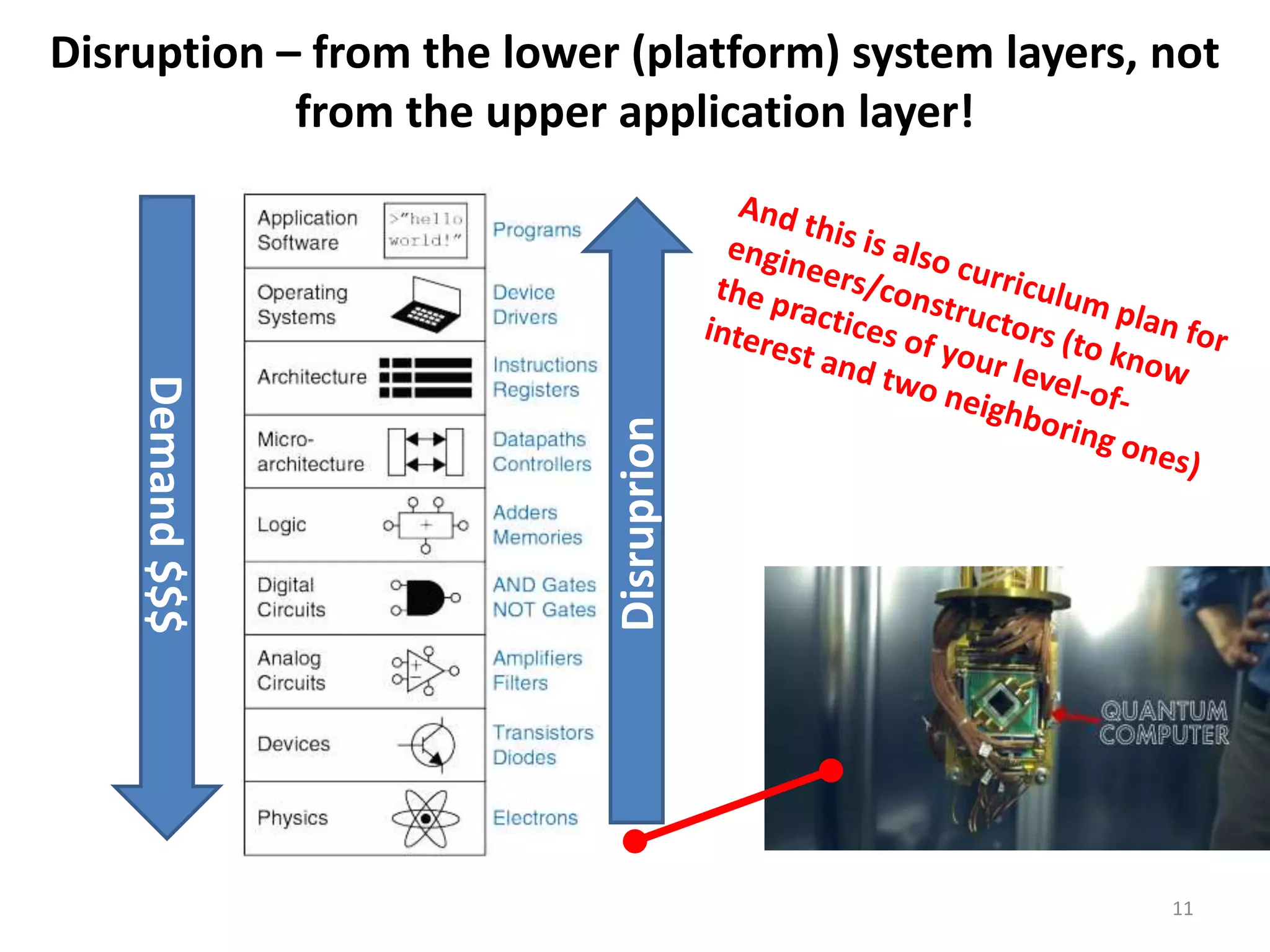 Disruption – from the lower (platform) system layers, not
from the upper application layer!
11
Disruprion
Demand
$$$
 