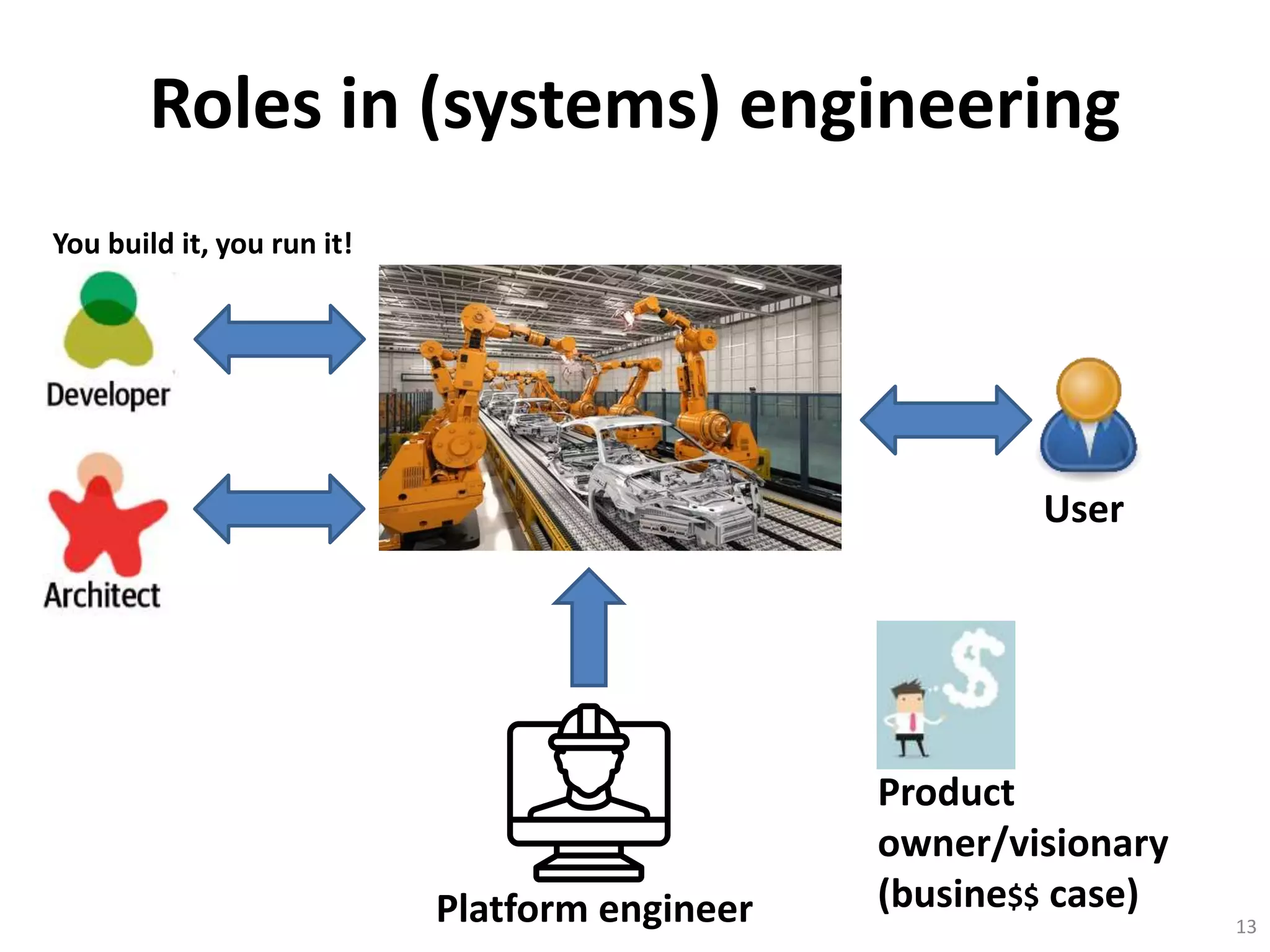 Roles in (systems) engineering
13
User
Platform engineer
You build it, you run it!
Product
owner/visionary
(busine$$ case)
 