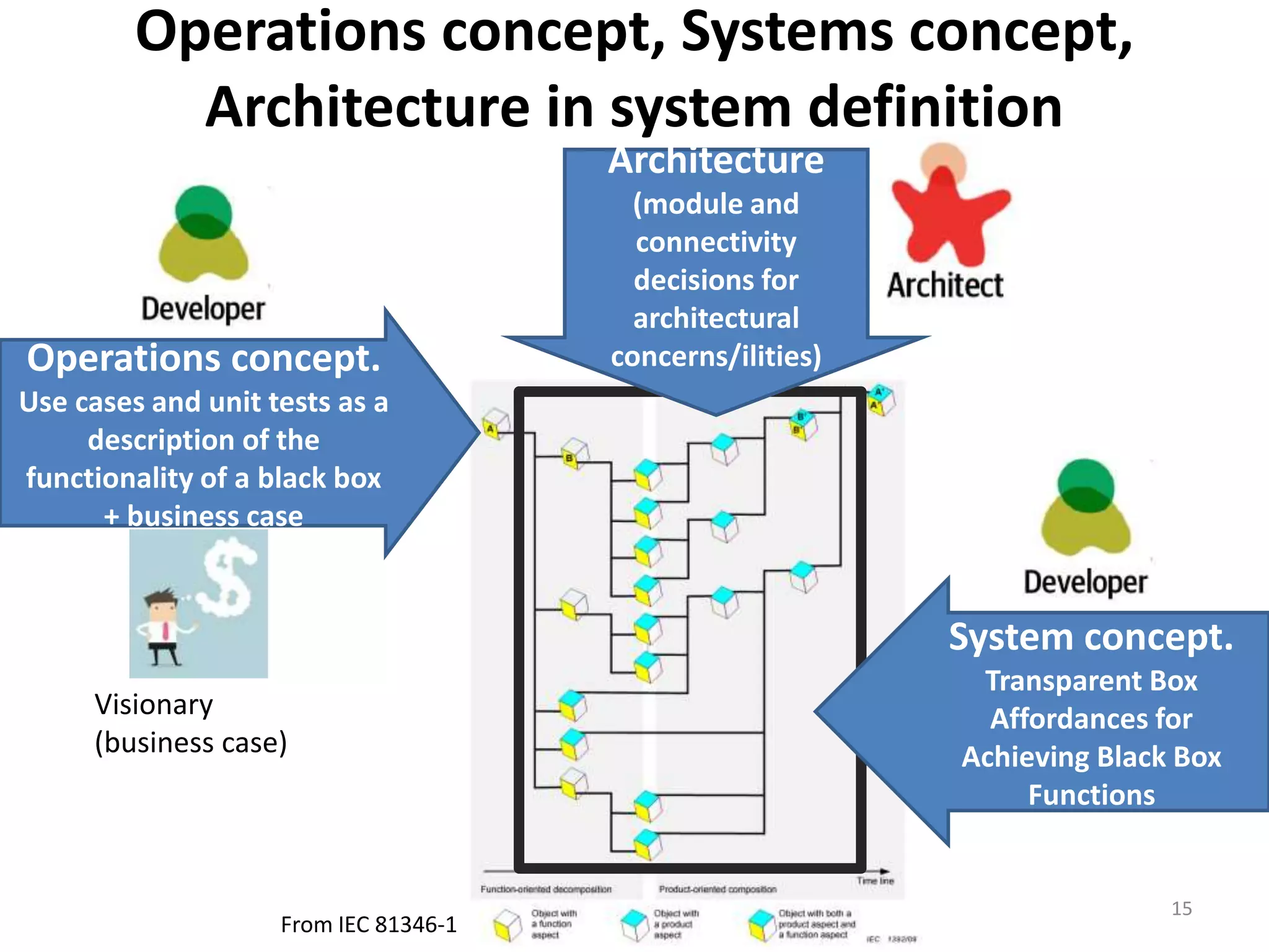 Operations concept, Systems concept,
Architecture in system definition
15
Operations concept.
Use cases and unit tests as a
description of the
functionality of a black box
+ business case
System concept.
Transparent Box
Affordances for
Achieving Black Box
Functions
Architecture
(module and
connectivity
decisions for
architectural
concerns/ilities)
Visionary
(business case)
From IEC 81346-1
 