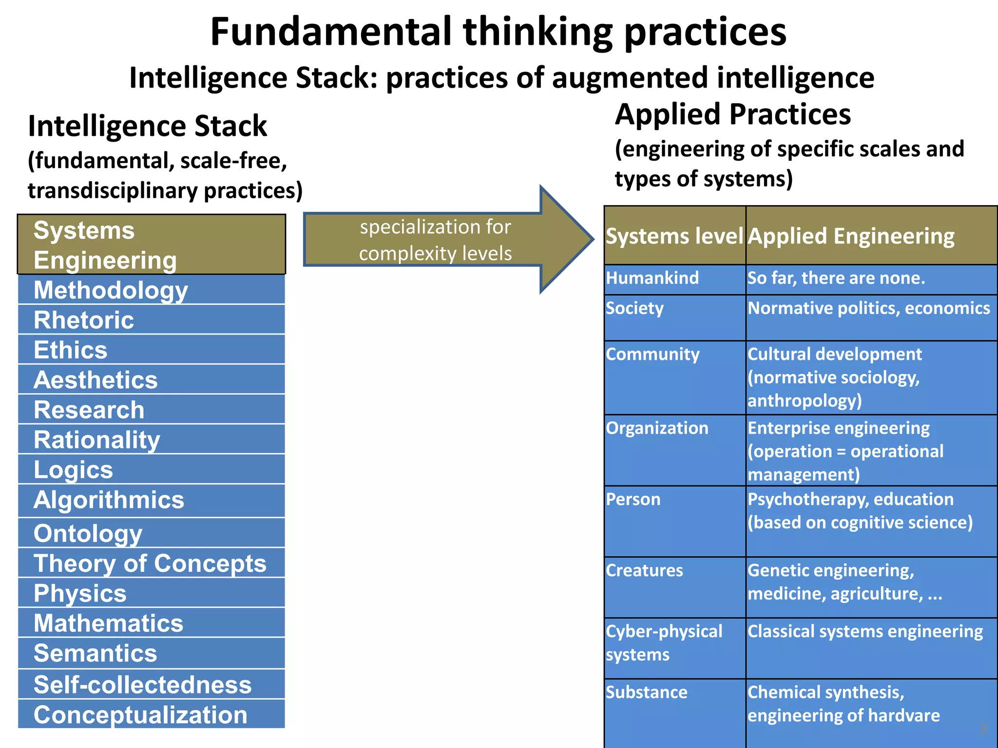 Systems
Engineering
Methodology
Rhetoric
Ethics
Aesthetics
Research
Rationality
Logics
Algorithmics
Ontology
Theory of Concepts
Physics
Mathematics
Semantics
Self-collectedness
Conceptualization
Fundamental thinking practices
Intelligence Stack: practices of augmented intelligence
Systems levelApplied Engineering
Humankind So far, there are none.
Society Normative politics, economics
Community Cultural development
(normative sociology,
anthropology)
Organization Enterprise engineering
(operation = operational
management)
Person Psychotherapy, education
(based on cognitive science)
Creatures Genetic engineering,
medicine, agriculture, ...
Cyber-physical
systems
Classical systems engineering
Substance Chemical synthesis,
engineering of hardvare
specialization for
complexity levels
Intelligence Stack
(fundamental, scale-free,
transdisciplinary practices)
3
Applied Practices
(engineering of specific scales and
types of systems)
 