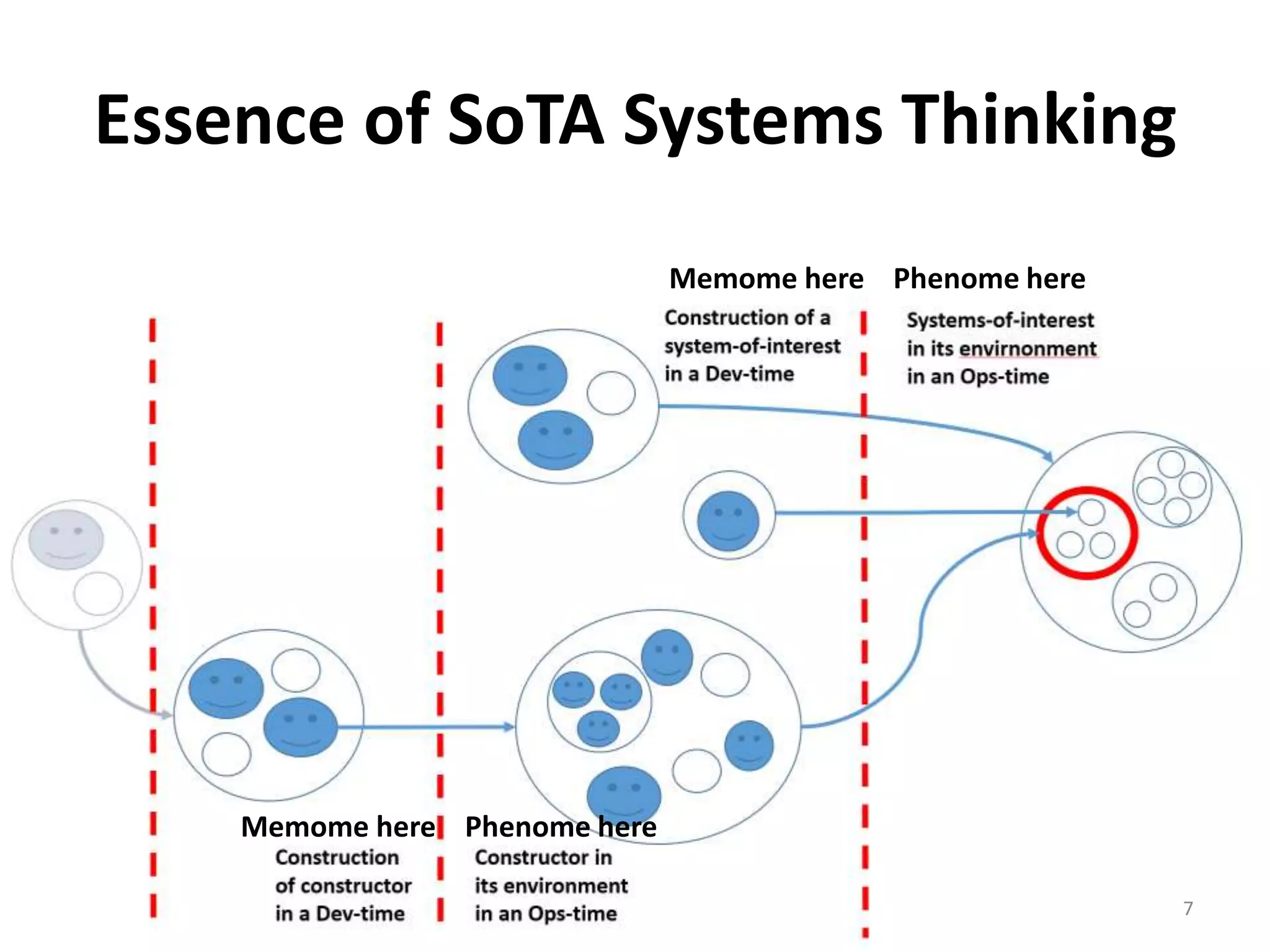 Essence of SoTA Systems Thinking
7
Memome here
Phenome here
Phenome here
Memome here
 