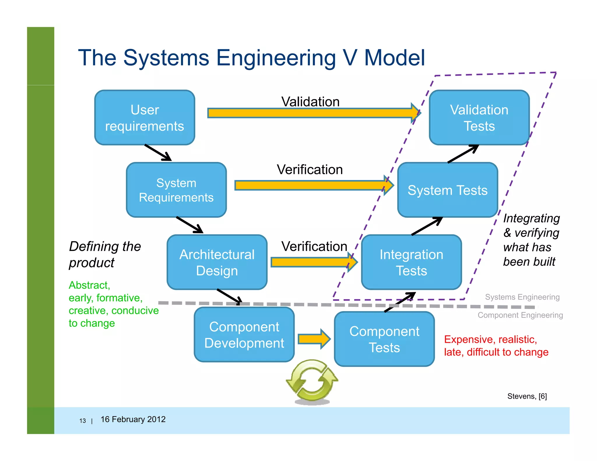 The Systems Engineering V Model
User
requirements
Validation
Tests
Validation
System
Requirements
System Tests
Verification
Requirements
IntegrationArchitectural
VerificationDefining the
d t
Integrating
& verifying
what has
been b ilt
g
TestsDesign
product been built
Abstract,
early, formative,
creative, conducive
Systems Engineering
Component Engineering
Component
Development
Component
Tests
to change
Expensive, realistic,
late, difficult to change
Component Engineering
13 | 16 February 2012
Stevens, [6]
 