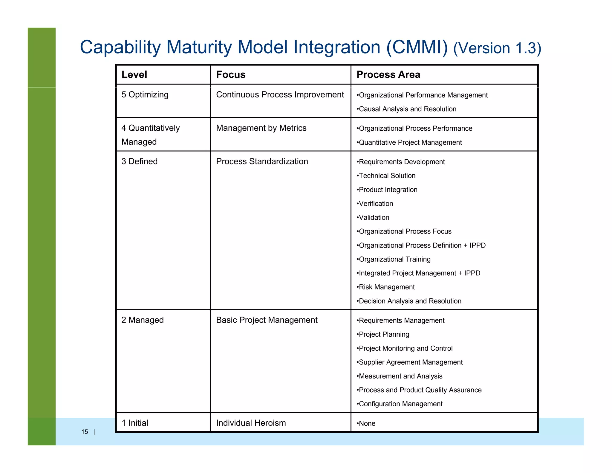 Capability Maturity Model Integration (CMMI) (Version 1.3)
Level Focus Process Area
5 Optimizing Continuous Process Improvement •Organizational Performance Management
•Causal Analysis and Resolution
4 Quantitatively
Managed
Management by Metrics •Organizational Process Performance
•Quantitative Project Management
3 Defined Process Standardization •Requirements Development
•Technical Solution
•Product Integration
•Verification
•Validation
•Organizational Process Focus
•Organizational Process Definition + IPPD
•Organizational Training
•Integrated Project Management + IPPD
•Risk Management
•Decision Analysis and Resolution
2 Managed Basic Project Management •Requirements Management
•Project Planning
•Project Monitoring and Control
•Supplier Agreement Management
•Measurement and Analysis
•Process and Product Quality Assurance
•Configuration Management
1 Initial Individual Heroism •None
15 |
 