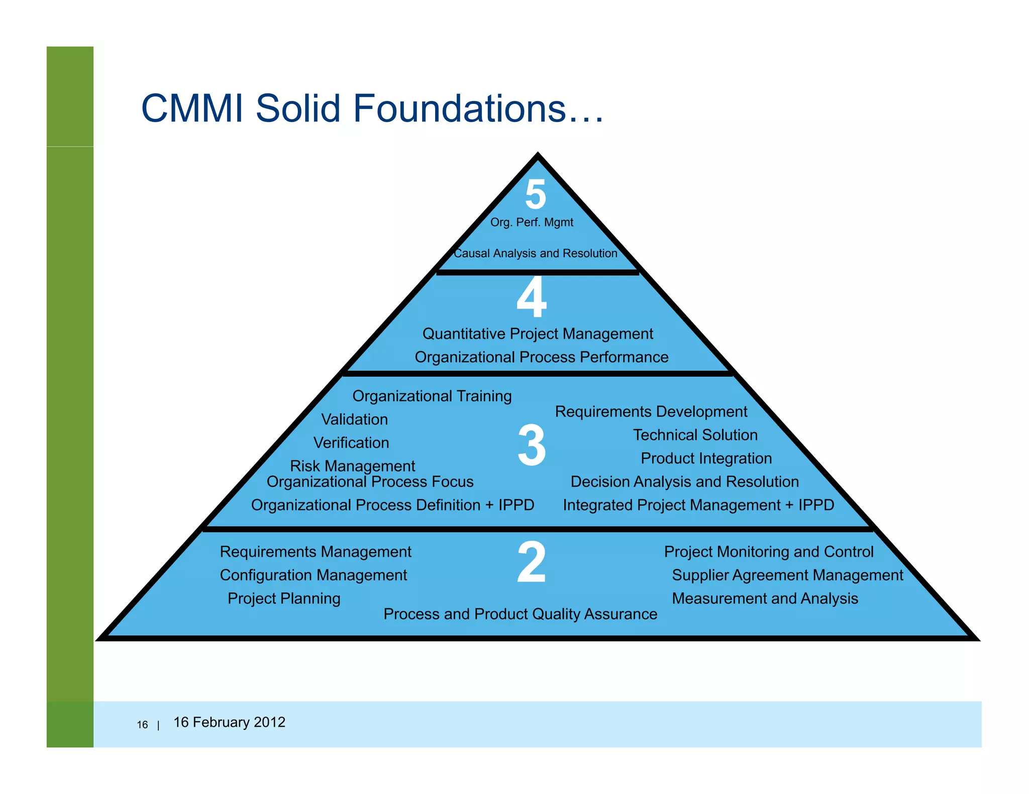 CMMI Solid Foundations…
5Org. Perf. Mgmt
4Quantitative Project Management
Causal Analysis and Resolution
Requirements Development
Technical Solution
Verification
Organizational Training
Validation
3
Organizational Process Performance
R i t M t P j t M it i d C t l
Product Integration
Verification
Organizational Process Definition + IPPD
Organizational Process Focus
Risk Management
Integrated Project Management + IPPD
Decision Analysis and Resolution
3
2Requirements Management
Project Planning
Project Monitoring and Control
Supplier Agreement Management
Measurement and Analysis
Process and Product Quality Assurance
Configuration Management 2
16 | 16 February 2012
 