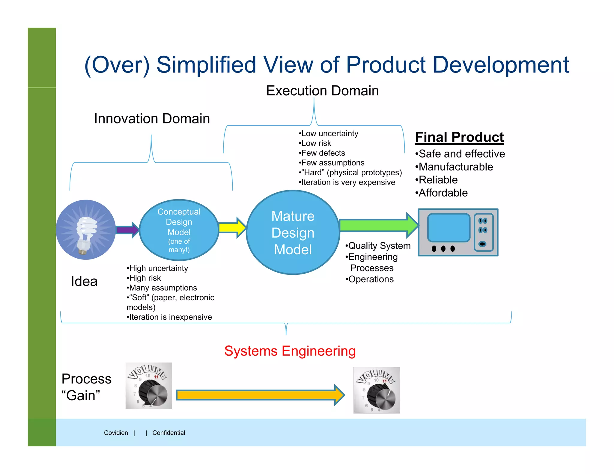 (Over) Simplified View of Product Development
E ti D i
Final Product
Innovation Domain
•Low uncertainty
•Low risk
Execution Domain
•Safe and effective
•Manufacturable
•Reliable
•Affordable
•Few defects
•Few assumptions
•“Hard” (physical prototypes)
•Iteration is very expensive
Conceptual
Design
Model
(one of
many!)
Mature
Design
Model •Quality System
•Engineering
ProcessesHigh uncertainty Processes
•OperationsIdea
•High uncertainty
•High risk
•Many assumptions
•“Soft” (paper, electronic
models)
•Iteration is inexpensive
Systems Engineering
Process
Covidien | | Confidential
“Gain”
 
