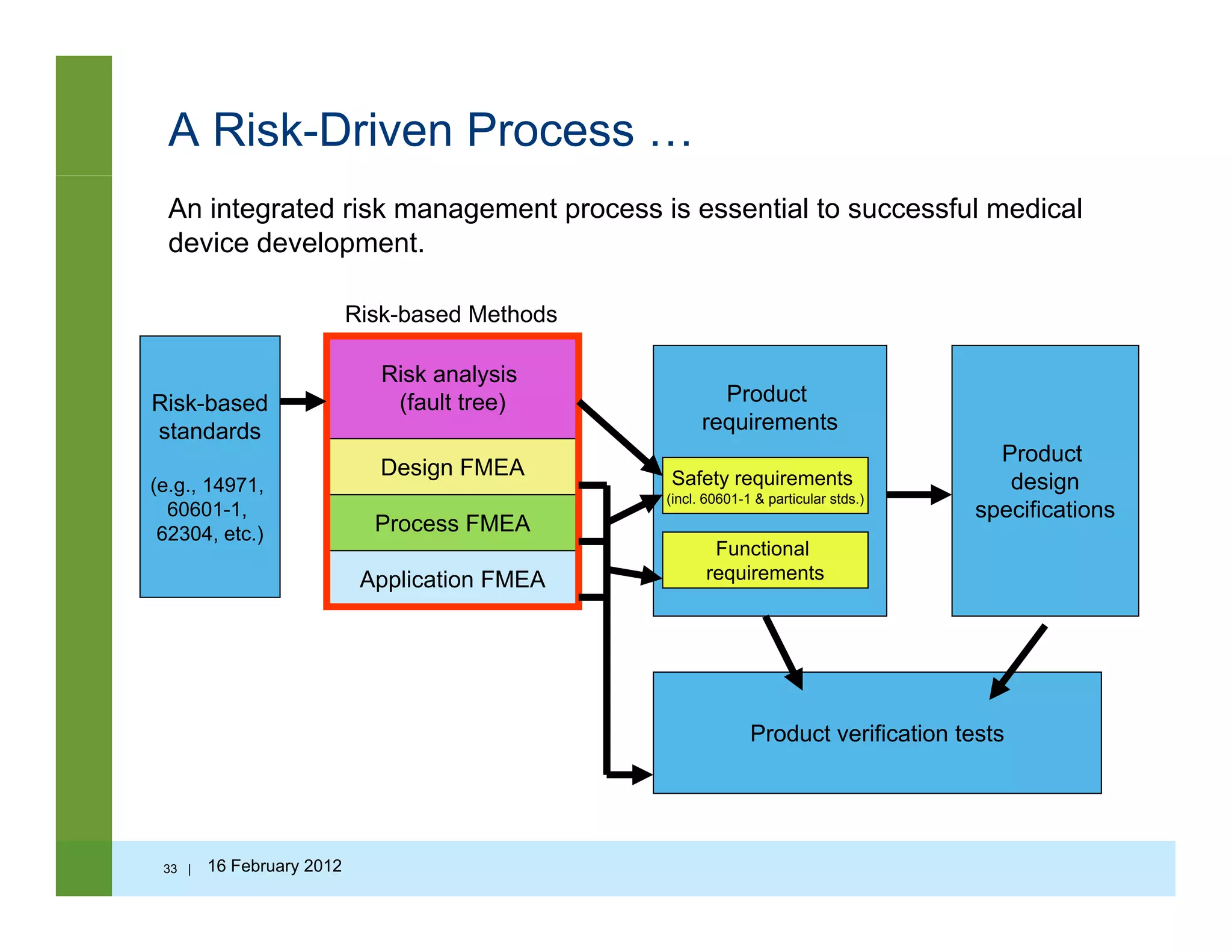 A Risk-Driven Process …
An integrated risk management process is essential to successful medical
device development.
Risk analysis
(fault tree) Product
i t
Risk-based
Risk-based Methods
Design FMEA
Process FMEA
requirementsstandards
(e.g., 14971,
60601-1,
62304 etc )
Safety requirements
(incl. 60601-1 & particular stds.)
Product
design
specifications
Application FMEA
62304, etc.)
Functional
requirements
Product verification tests
33 | 16 February 2012
 
