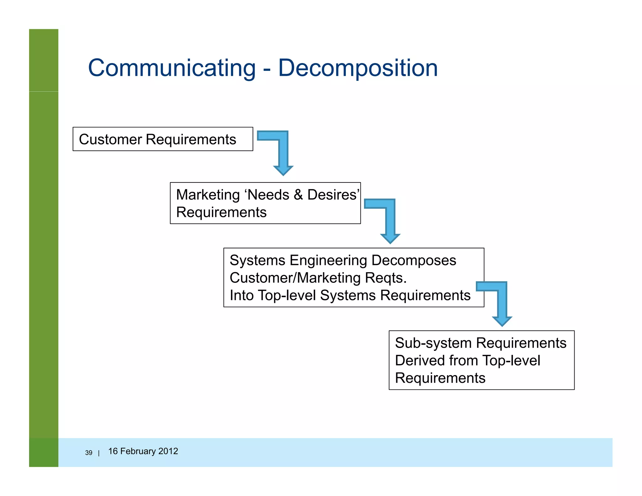 Communicating - Decomposition
Customer Requirements
Marketing ‘Needs & Desires’
RequirementsRequirements
Systems Engineering Decomposes
Customer/Marketing ReqtsCustomer/Marketing Reqts.
Into Top-level Systems Requirements
Sub system RequirementsSub-system Requirements
Derived from Top-level
Requirements
39 | 16 February 2012
 
