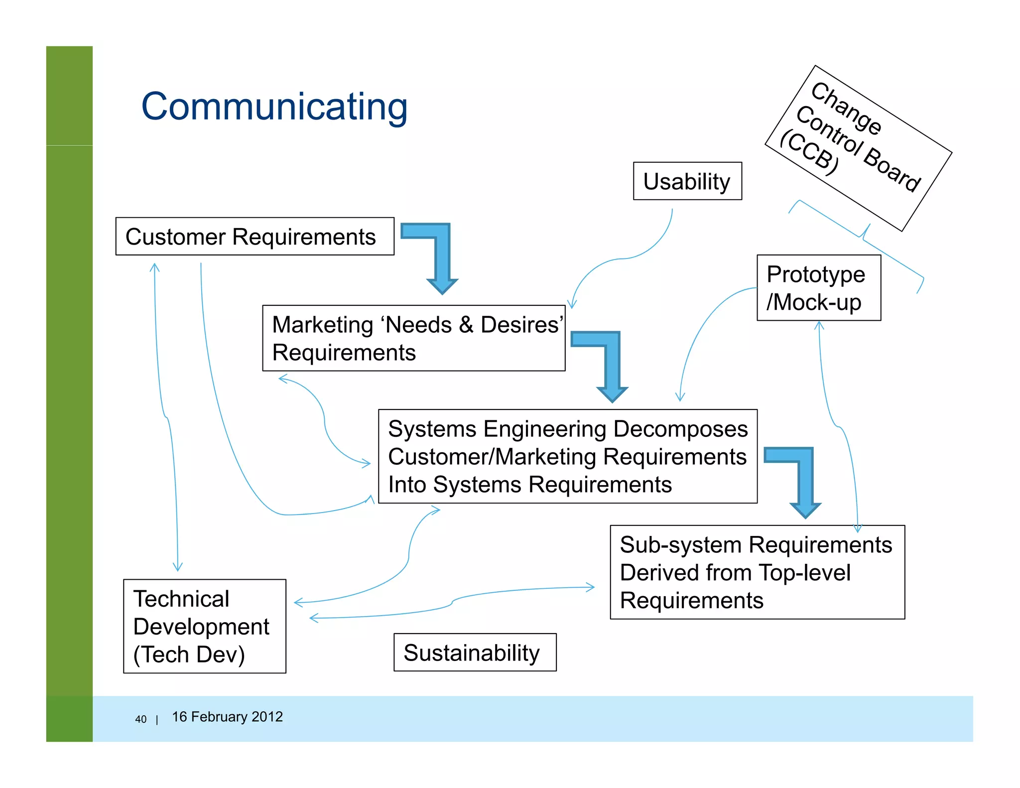 Communicating
Customer Requirements
Usability
Cus o e equ e e s
Marketing ‘Needs & Desires’
R i t
Prototype
/Mock-up
Requirements
Systems Engineering Decomposes
Customer/Marketing Requirements
Into Systems Requirements
Sub system RequirementsSub-system Requirements
Derived from Top-level
RequirementsTechnical
Development
(Tech Dev) Sustainability
40 | 16 February 2012
 