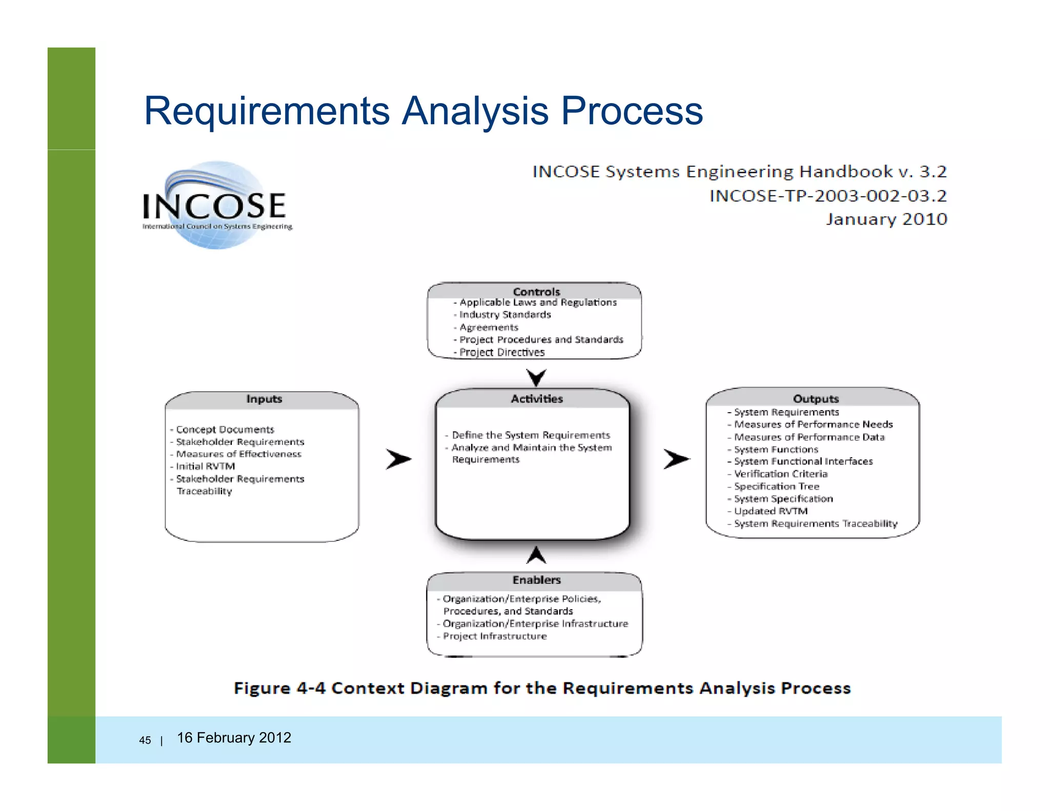 Requirements Analysis Process
45 | 16 February 2012
 