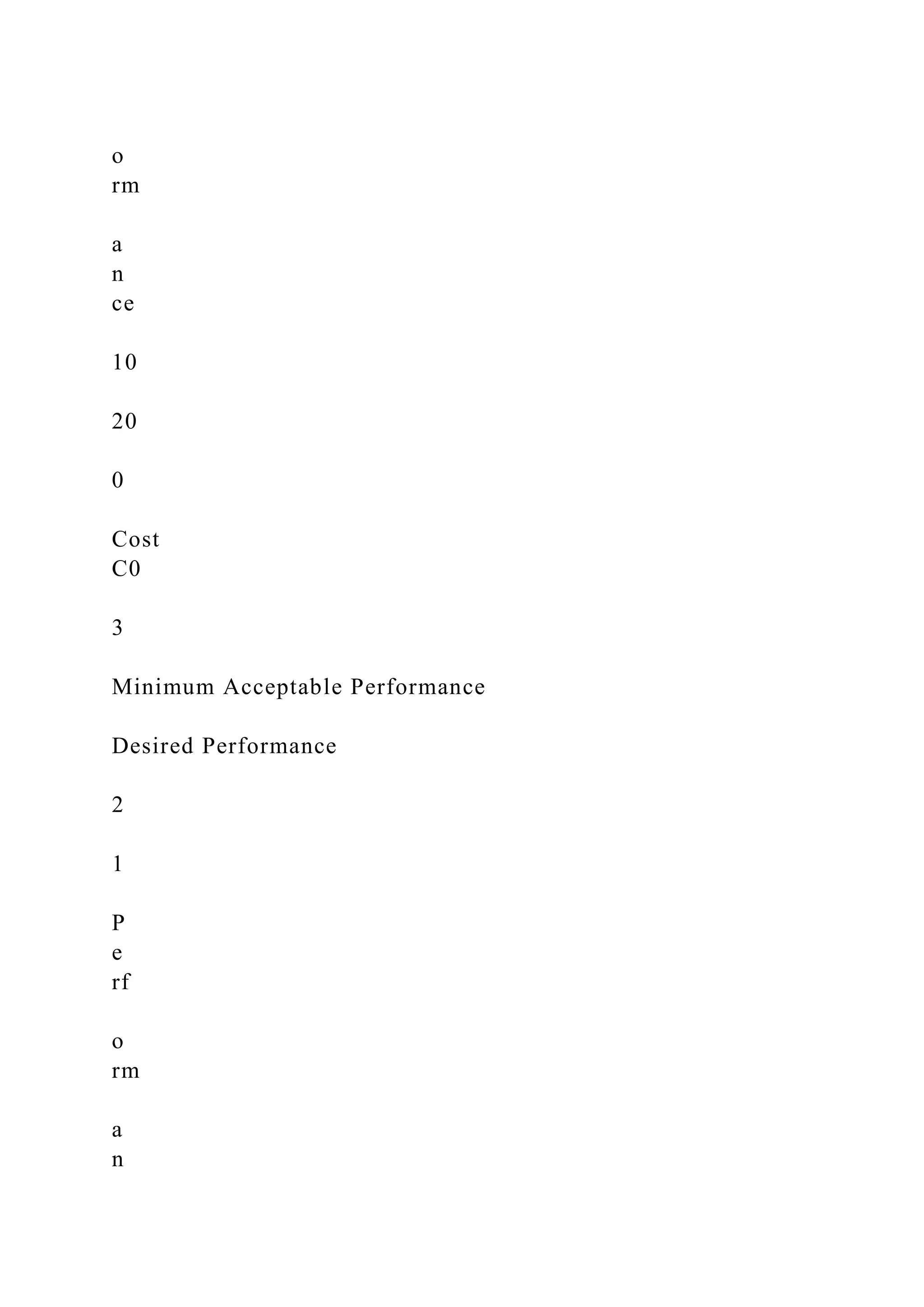 o
rm
a
n
ce
10
20
0
Cost
C0
3
Minimum Acceptable Performance
Desired Performance
2
1
P
e
rf
o
rm
a
n
 