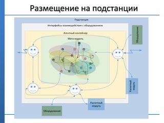 Размещение на подстанции
Подстанция
Интерфейсы взаимодействия с оборудованием
Агентный контейнер
Мега-модель
Расчетный
модуль
Расчетный
модуль
Оборудование
Оборудование
 