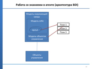 Работа со знаниями в агенте (архитектура BDI)
13
План 2
План 3
План 1
Модель окружающей
среды
Модель себя
Модель объектов
управления
Объекты
управления
Цель1
Цель1
 