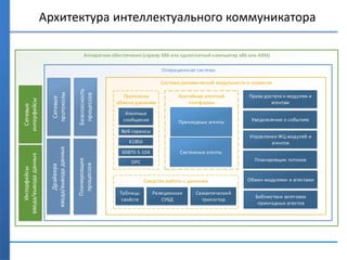 Архитектура интеллектуального коммуникатора
Аппаратное обеспечение (сервер X86 или одноплатный компьютер x86 или ARM)
Операционная система
Система динамической модульности и сервисов
Протоколы
обмена данными
OPC
61850
60870-5-104
Веб-сервисы
Средства работы с данными
Реляционная
СУБД
Семантический
триплстор
Таблицы
свойств
Контейнер агентной
платформы
Агентные
сообщения
Права доступа к модулям и
агентам
Управление ЖЦ модулей и
агентов
Обмен модулями и агентами
Системные агенты
Прикладные агенты Уведомление о событиях
Планировщик потоков
Сетевые
интерфейсы
Интерфейсы
ввода/выводаданных
Драйвера
ввода/выводаданных
Сетевые
протоколы
Планировщик
процессов
Безопасность
процессов
Библиотеки заготовок
прикладных агентов
 