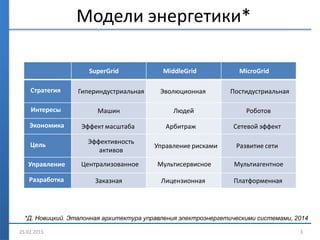 Модели энергетики*
25.02.2015 3
SuperGrid MiddleGrid MicroGrid
Стратегия Гипериндустриальная Эволюционная Постидустриальная
Интересы Машин Людей Роботов
Экономика Эффект масштаба Арбитраж Сетевой эффект
Цель Эффективность
активов
Управление рисками Развитие сети
Управление Централизованное Мультисервисное Мультиагентное
Разработка Заказная Лицензионная Платформенная
*Д. Новицкий. Эталонная архитектура управления электроэнергетическими системами, 2014
 