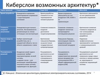 Киберслои возможных архитектур*
Черты решений Существующие Super Grid Middle Grid Micro Grid
Время разработки Определяется временем
проектирования сопряжения
с существующими
системами
Время разработки
снижается за счет
тиражирования
типового решения
Времясопряжения
уменьшается за счет
внедрения CIM, 61850 и
их
гармонизации
Критически уменьшается
за счетсамоописания
решений в окружении
Стоимость
владения
решениями
Определяется для полного
решения, без возможности
декомпозиции на этапах
интеграции илиэксплуатации
Снижениестоимости
владения
достигается
госурегулированием
Снижение стоимости
владения полностью
контролируется
поставщиком решения
Критическое снижение
стоимости владения за
счет использования
массового рынка
разработки
Барьер входа на
рынок
Требует компетенций
разработчика, как в
предметной области, так и в
области управленияи связи
Критическое
повышениебарьера,
на рынке только
государственные
суперкорпорации
Повышение барьера,
консолидация отрасли,
разделение рынка
олигополией вендоров
Отделение
профессиональных
приложений от системного
и коммуникационного
уровней
Расширяемость
решений
Внедрение новой задачи
управления требует
перепроектирован ия всей
системы,
в худшем случае – для
реализации новой функции
покупается новая система,
содержащая и эту функцию
Расширяемость
достигается за счет
перспективного
планирования и
стимулирования
инноваций
Расширяемость
определяется
совместимостью решений
разных вендоров при
использовании SOA и
общей информационной
модели (CIM)
Расширяемость решений
достигается за счет
появления в среде новых
агентов со своими целями,
не зависящими от
устройства окружающей
системы
25.02.2015 4*Д. Новицкий. Эталонная архитектура управления электроэнергетическими системами, 2014
 