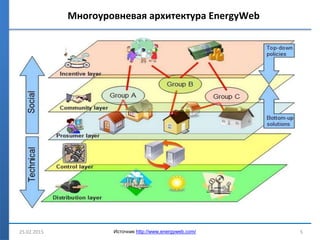 Многоуровневая архитектура EnergyWeb
25.02.2015 5Источник http://www.energyweb.com/
 
